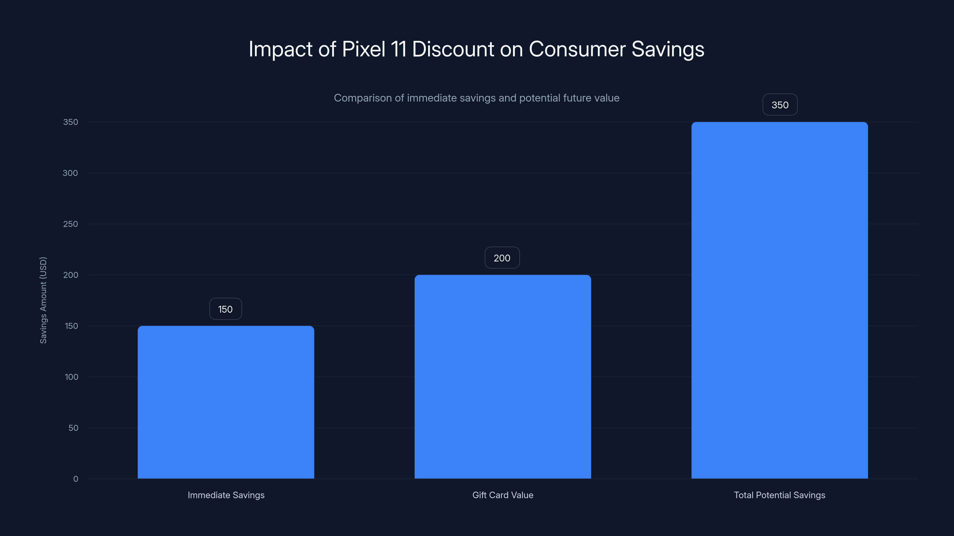 Impact of Pixel 11 Discount on Consumer Savings