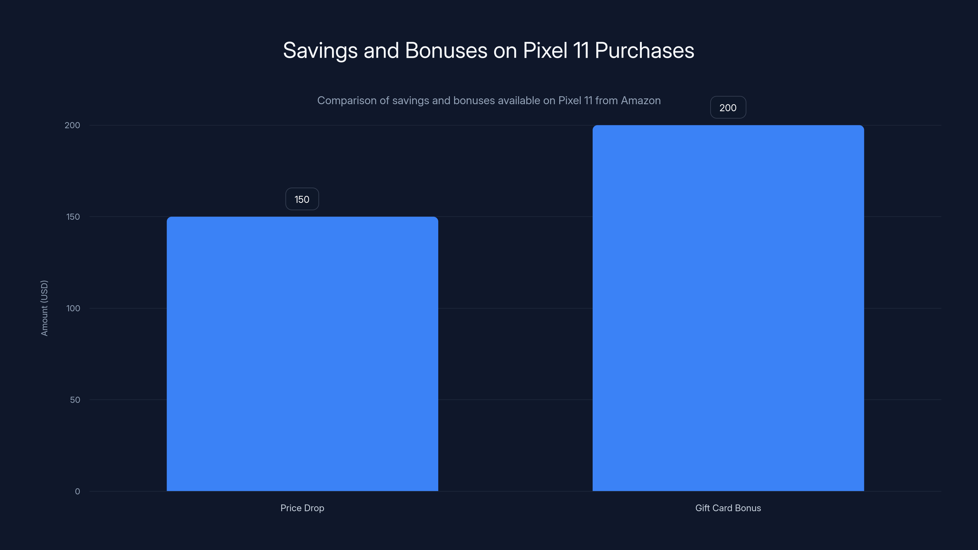 Savings and Bonuses on Pixel 11 Purchases