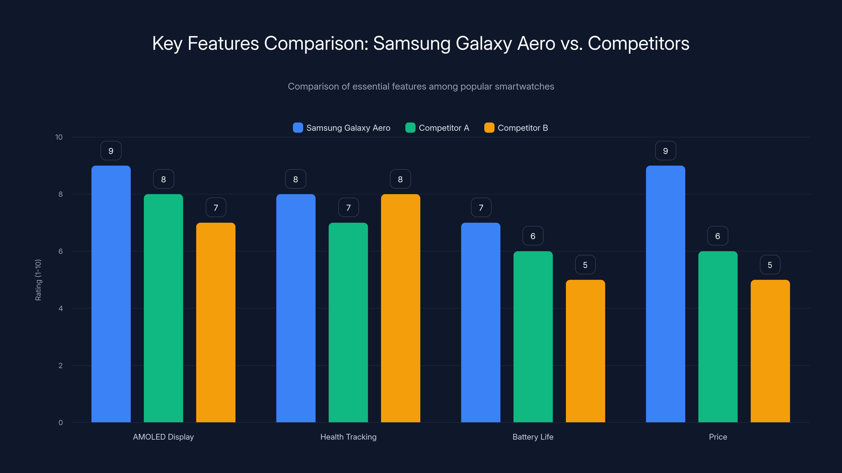 Key Features Comparison: Samsung Galaxy Aero vs. Competitors
