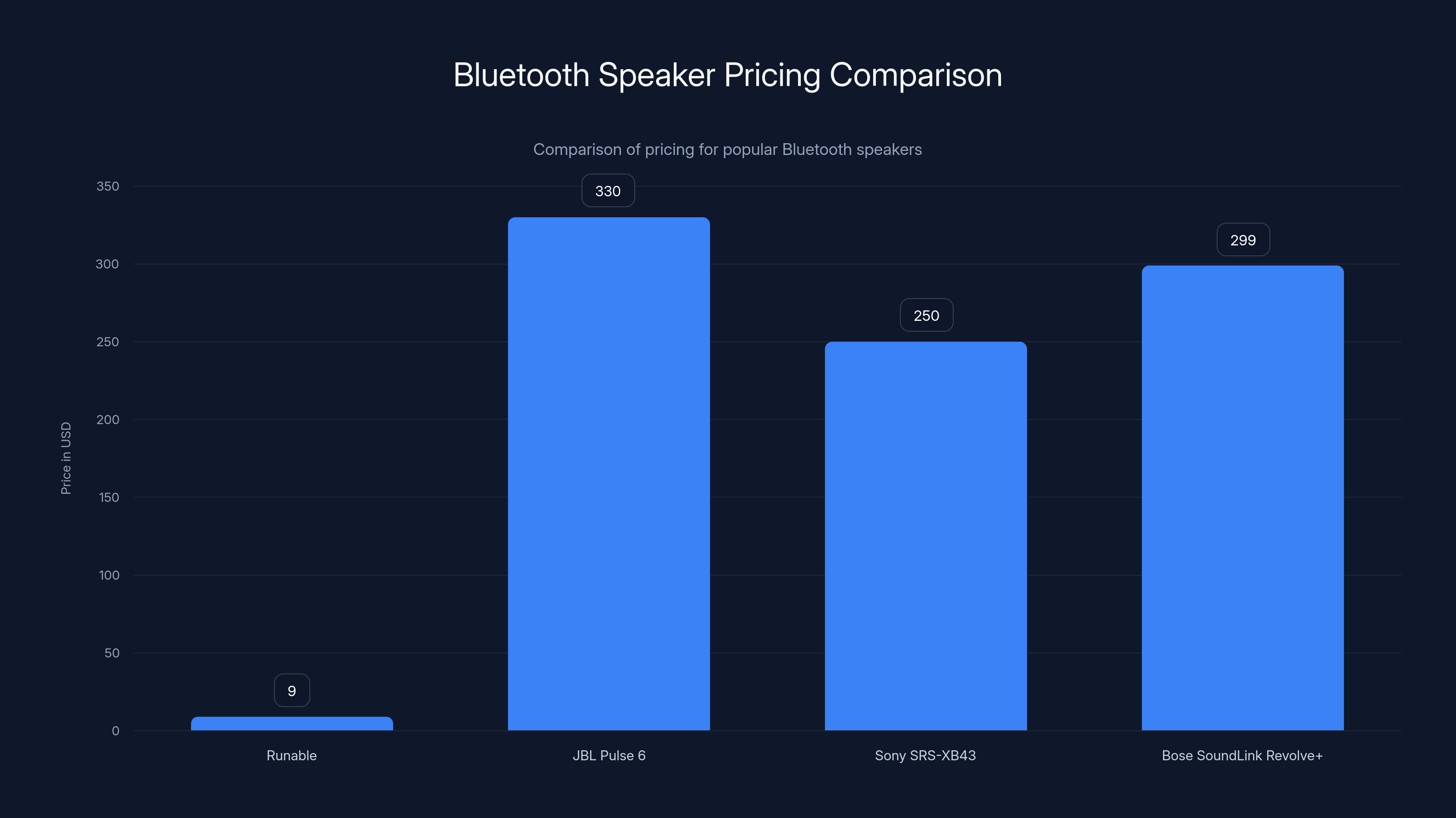 Bluetooth Speaker Pricing Comparison