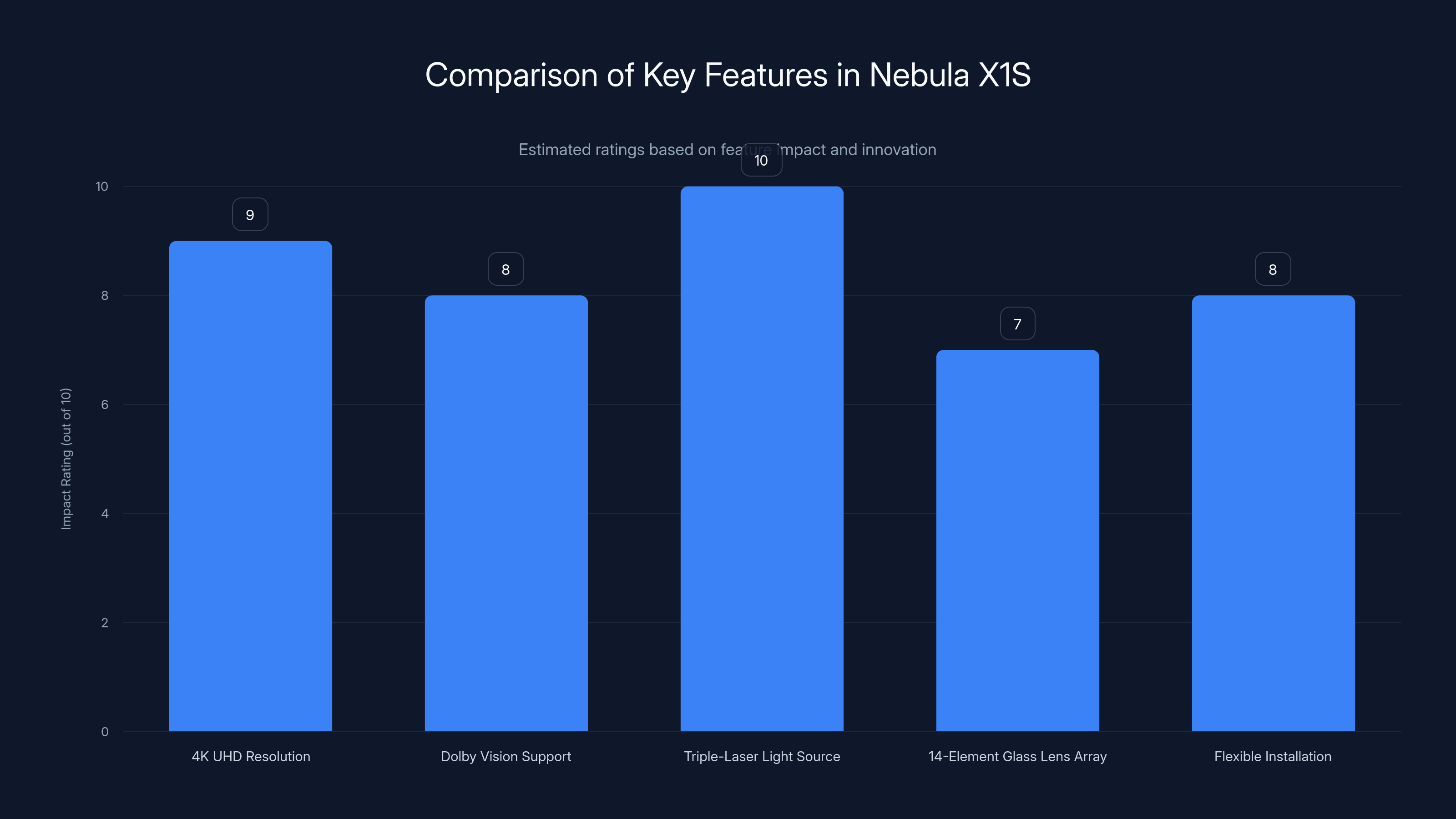 Comparison of Key Features in Nebula X1S