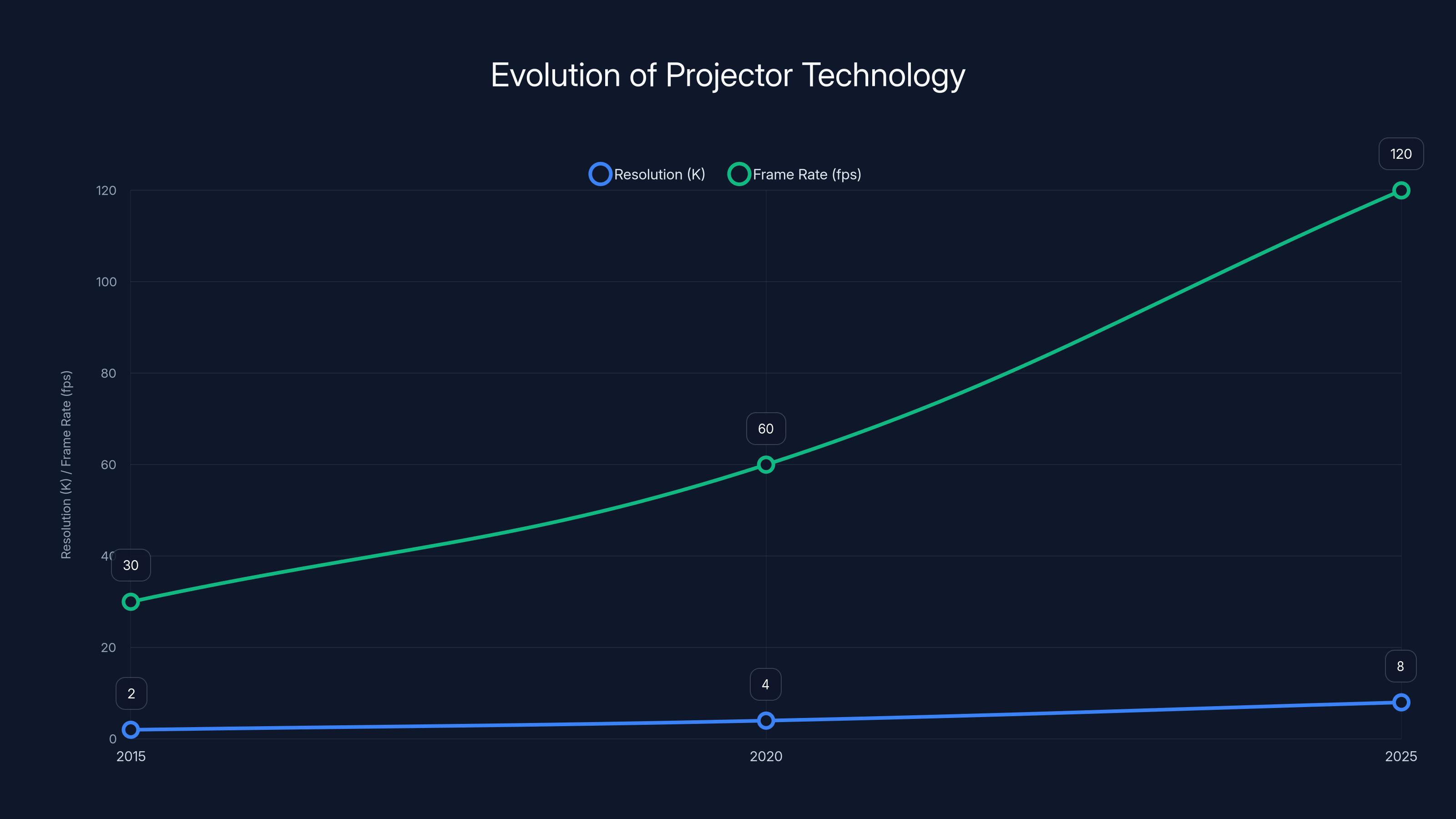 Evolution of Projector Technology
