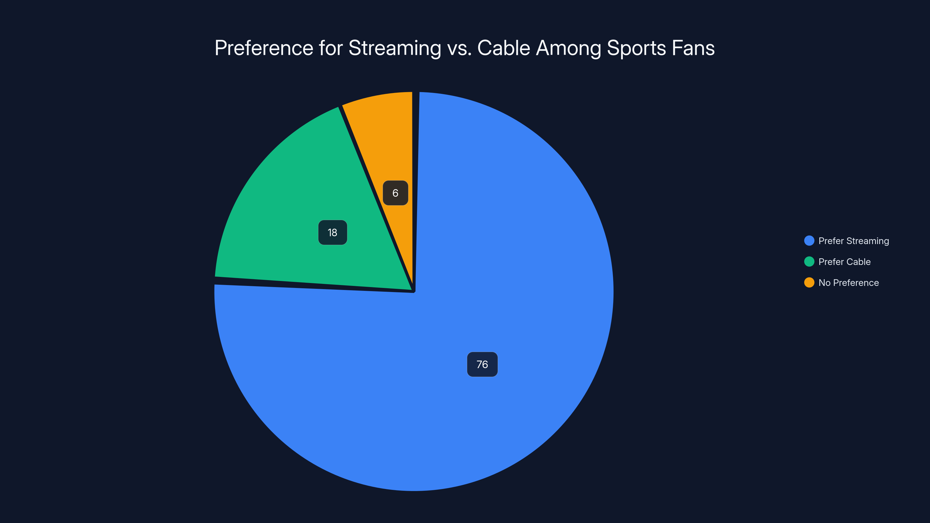 Preference for Streaming vs. Cable Among Sports Fans
