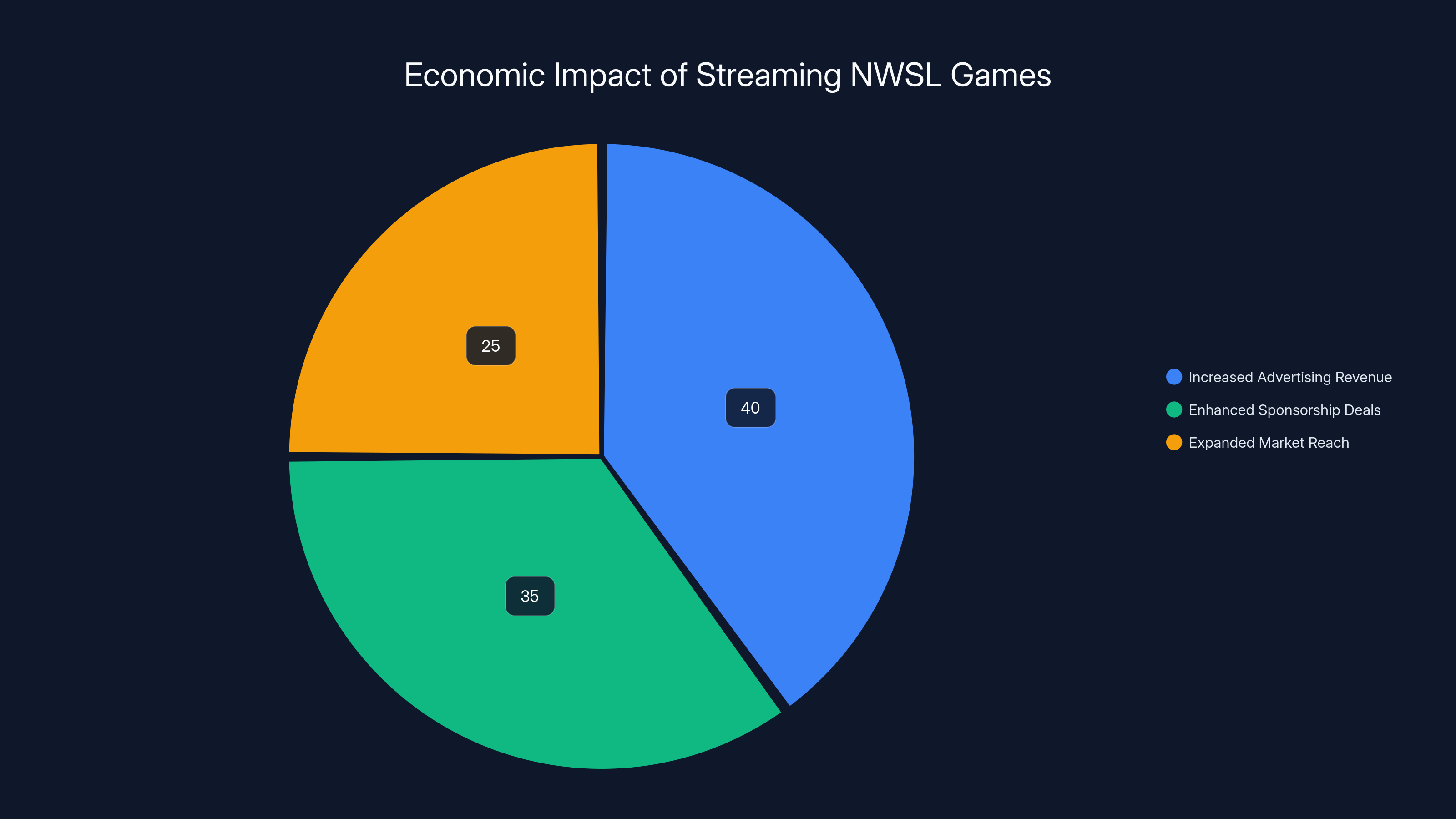 Economic Impact of Streaming NWSL Games