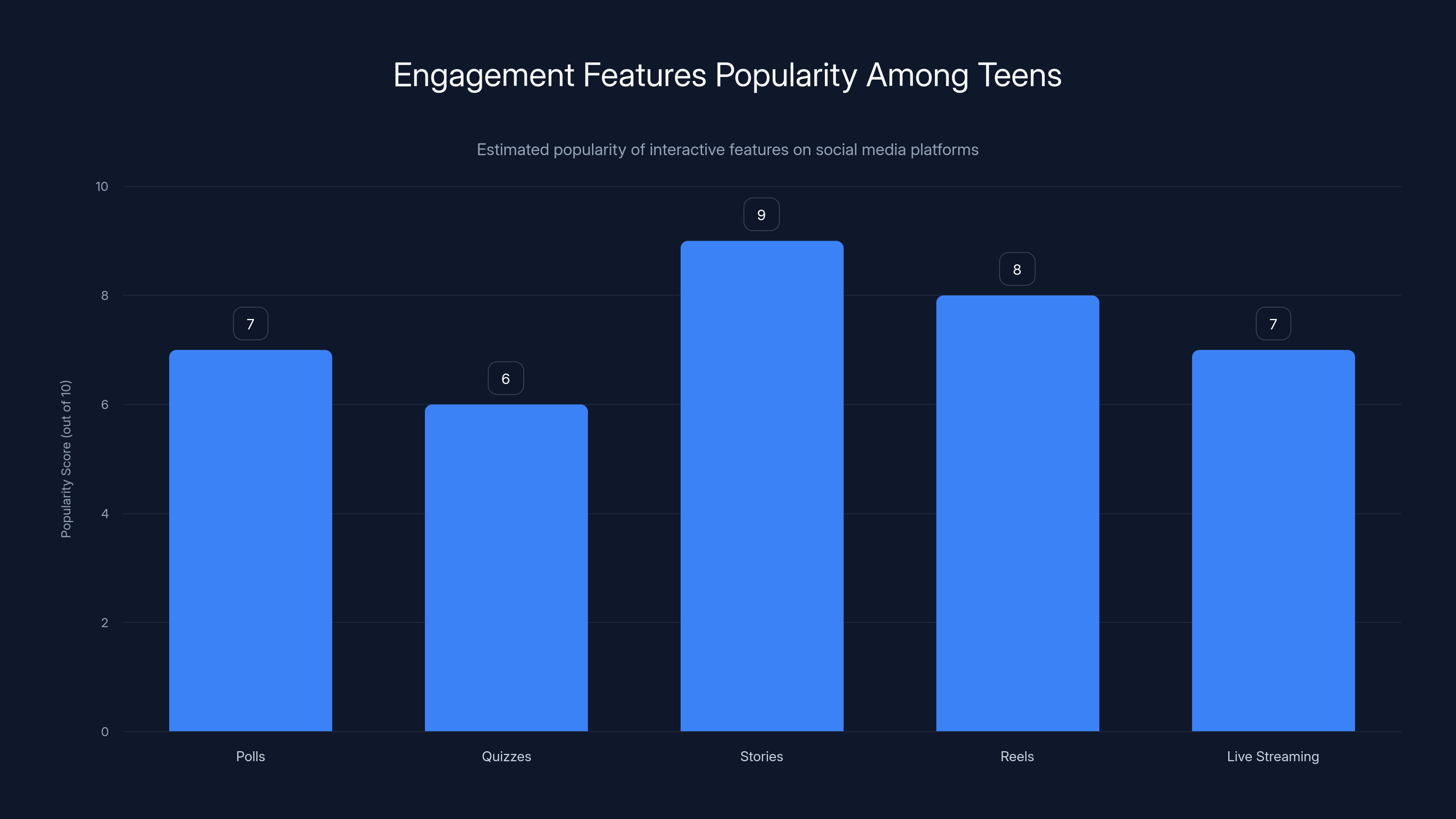 Engagement Features Popularity Among Teens