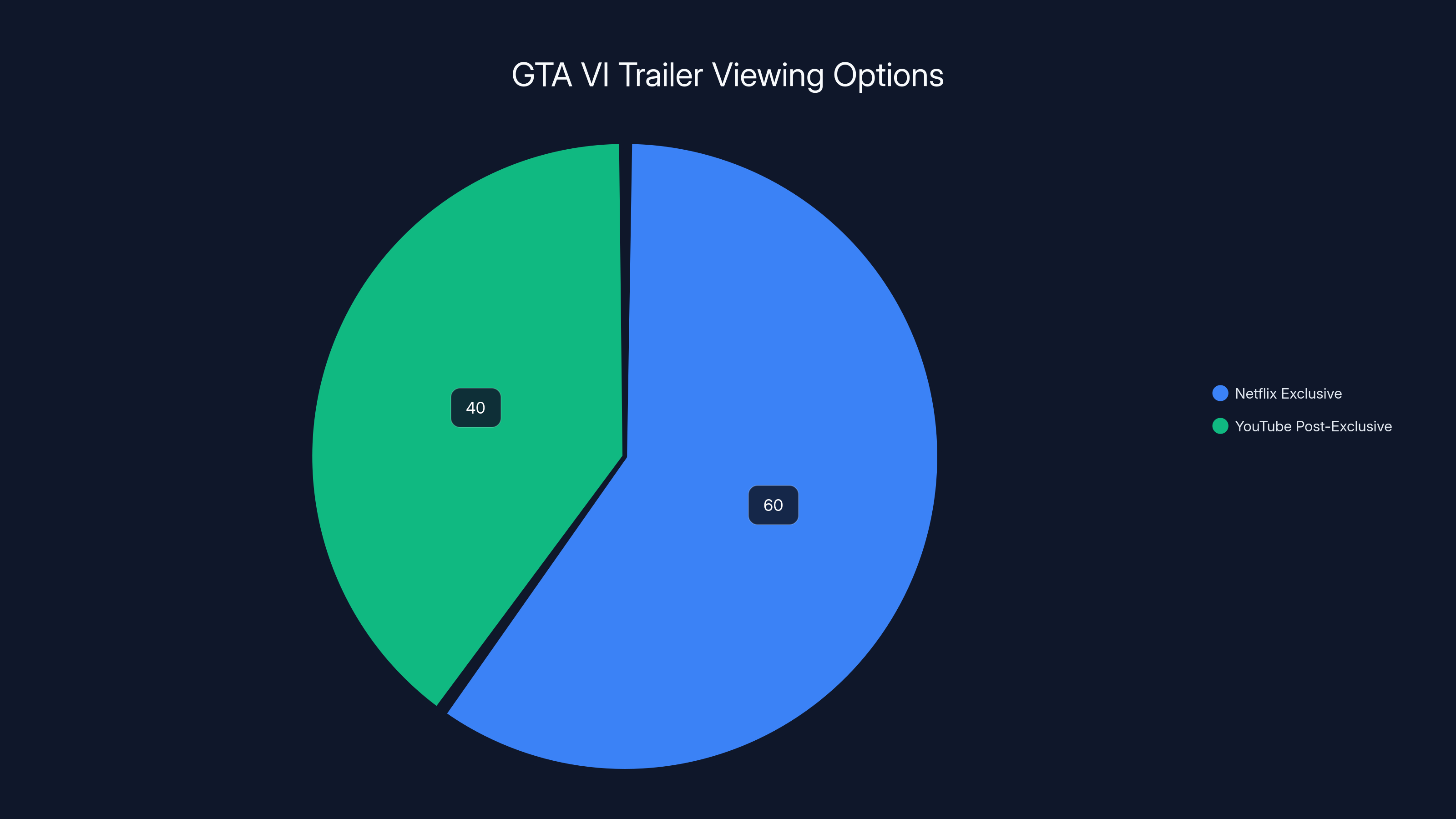 GTA VI Trailer Viewing Options