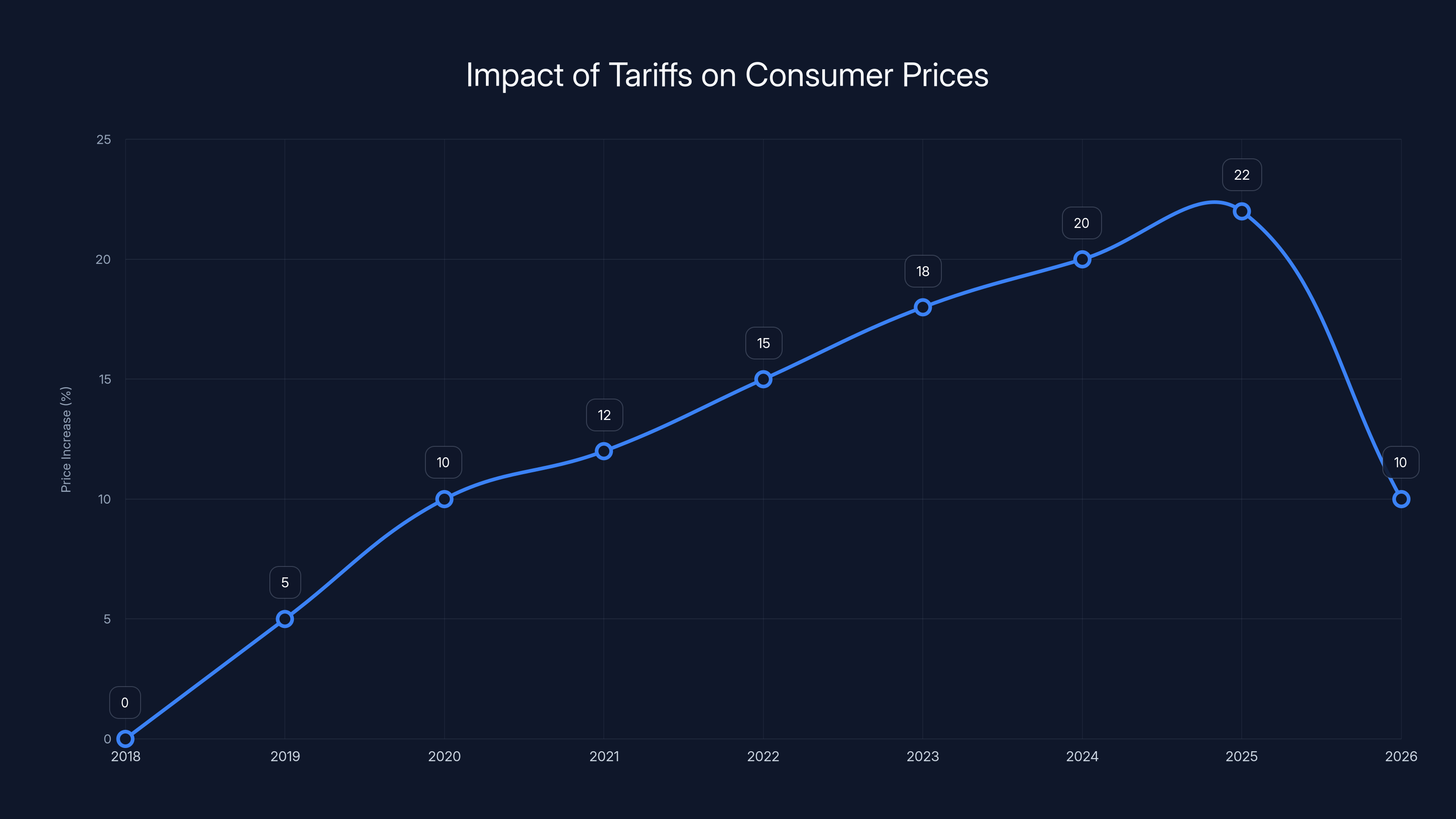Impact of Tariffs on Consumer Prices