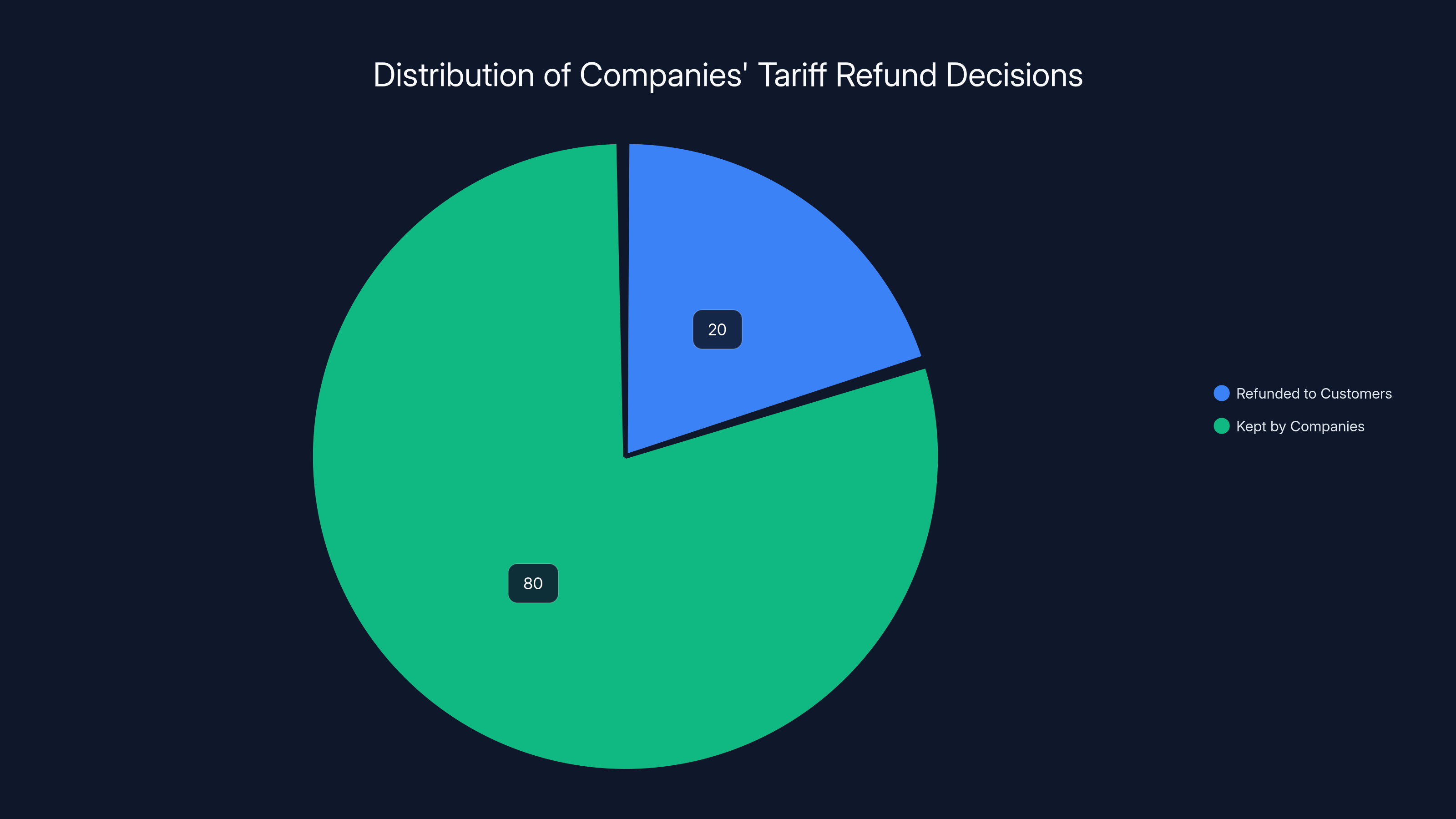 Distribution of Companies' Tariff Refund Decisions