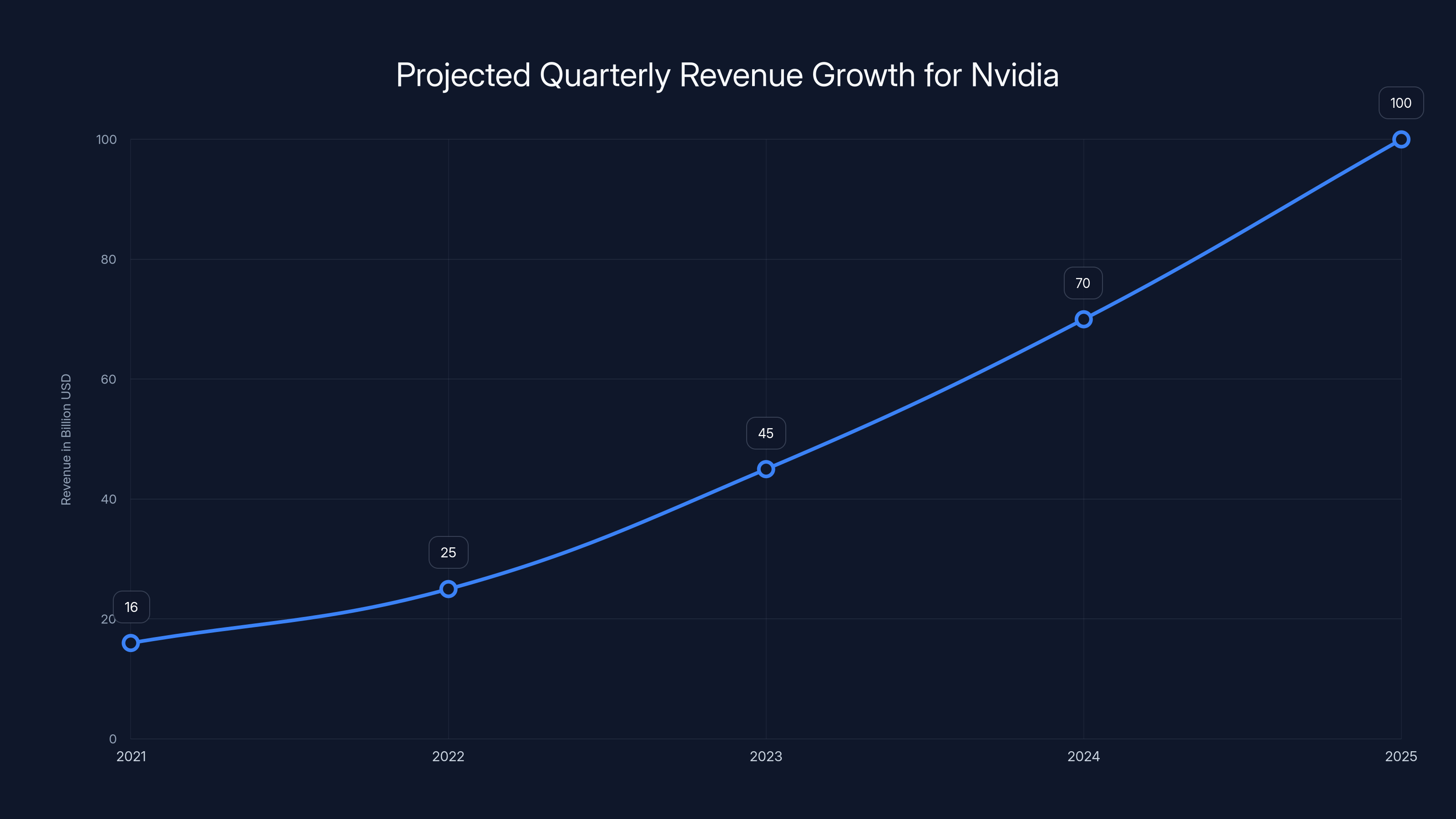 Projected Quarterly Revenue Growth for Nvidia