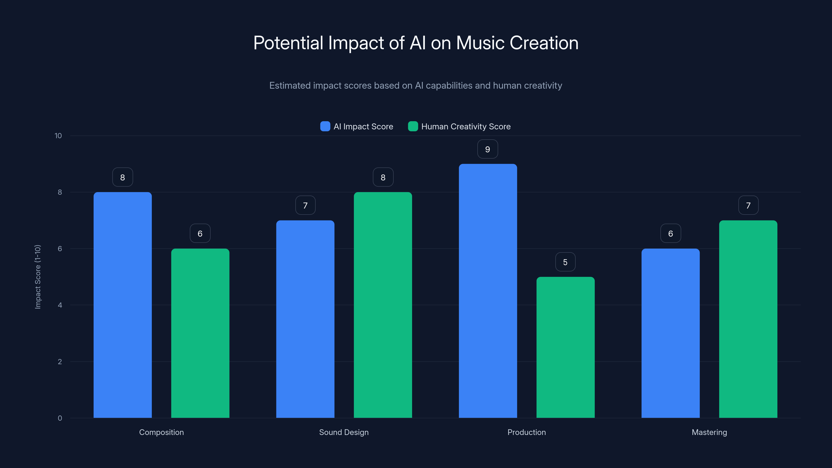 Potential Impact of AI on Music Creation