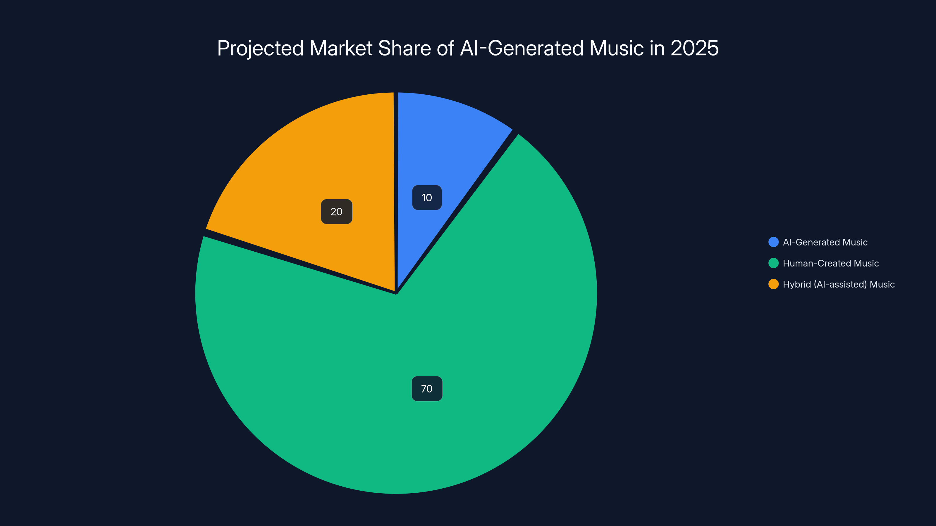 Projected Market Share of AI-Generated Music in 2025