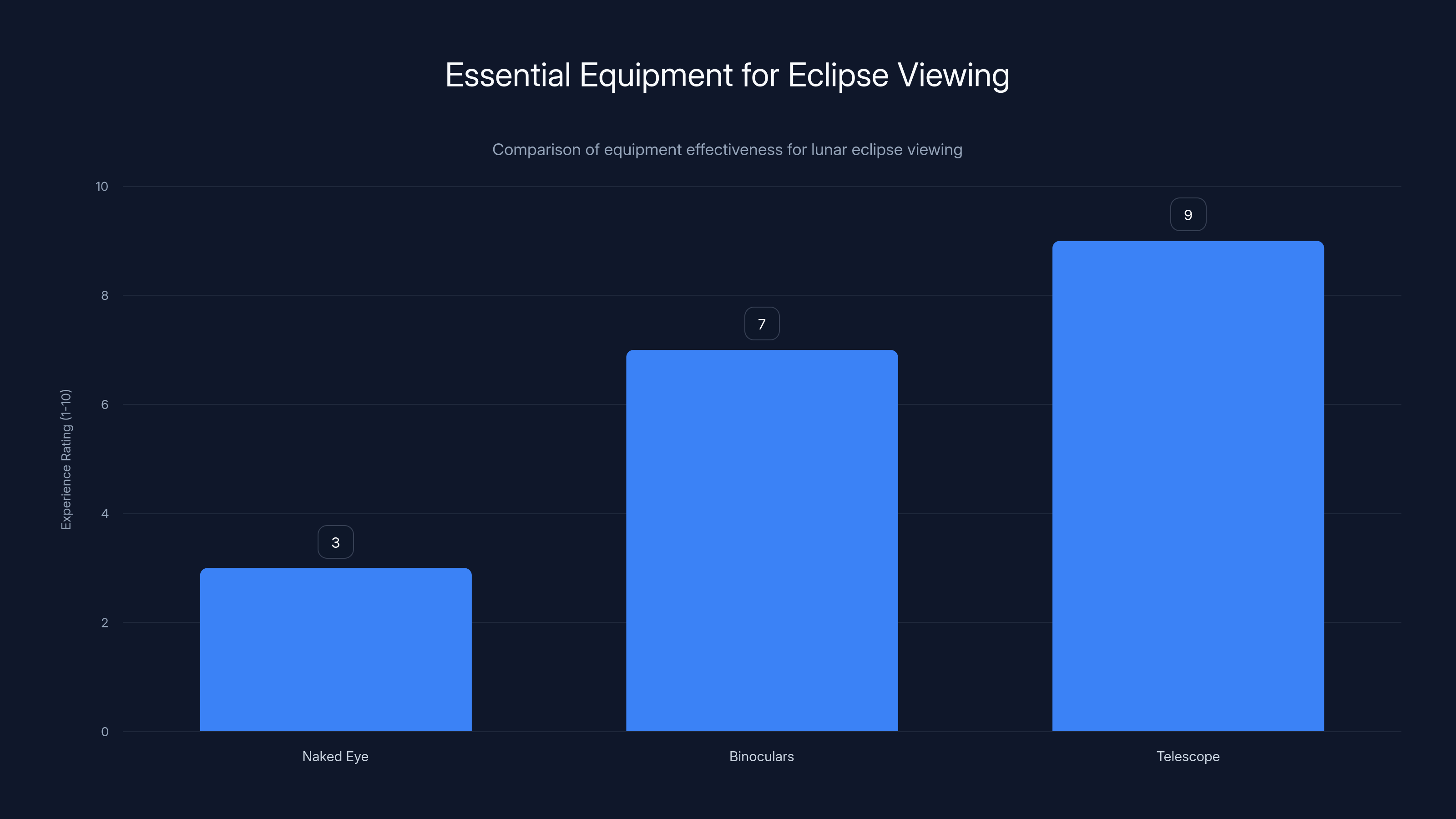Essential Equipment for Eclipse Viewing