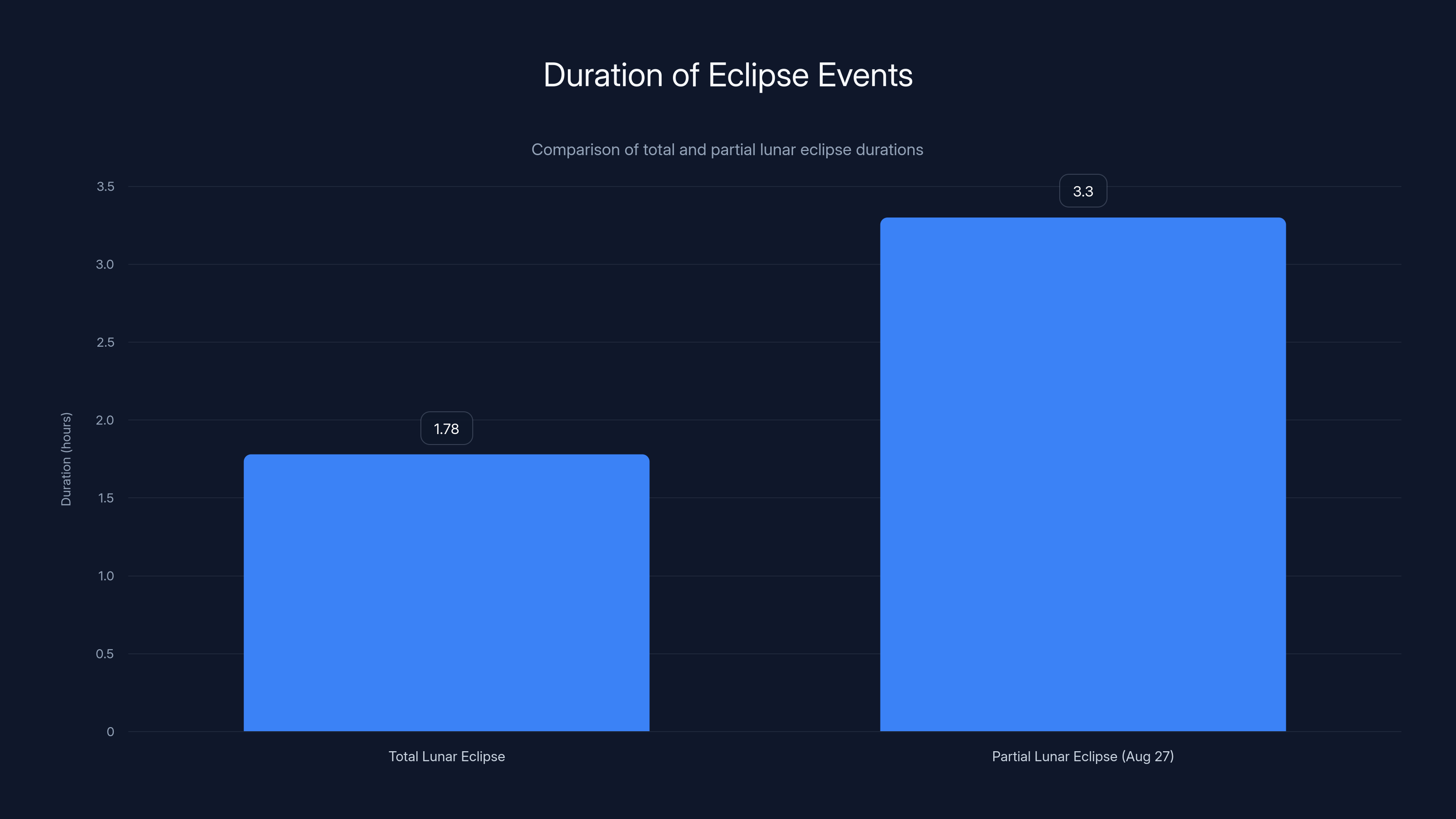 Duration of Eclipse Events