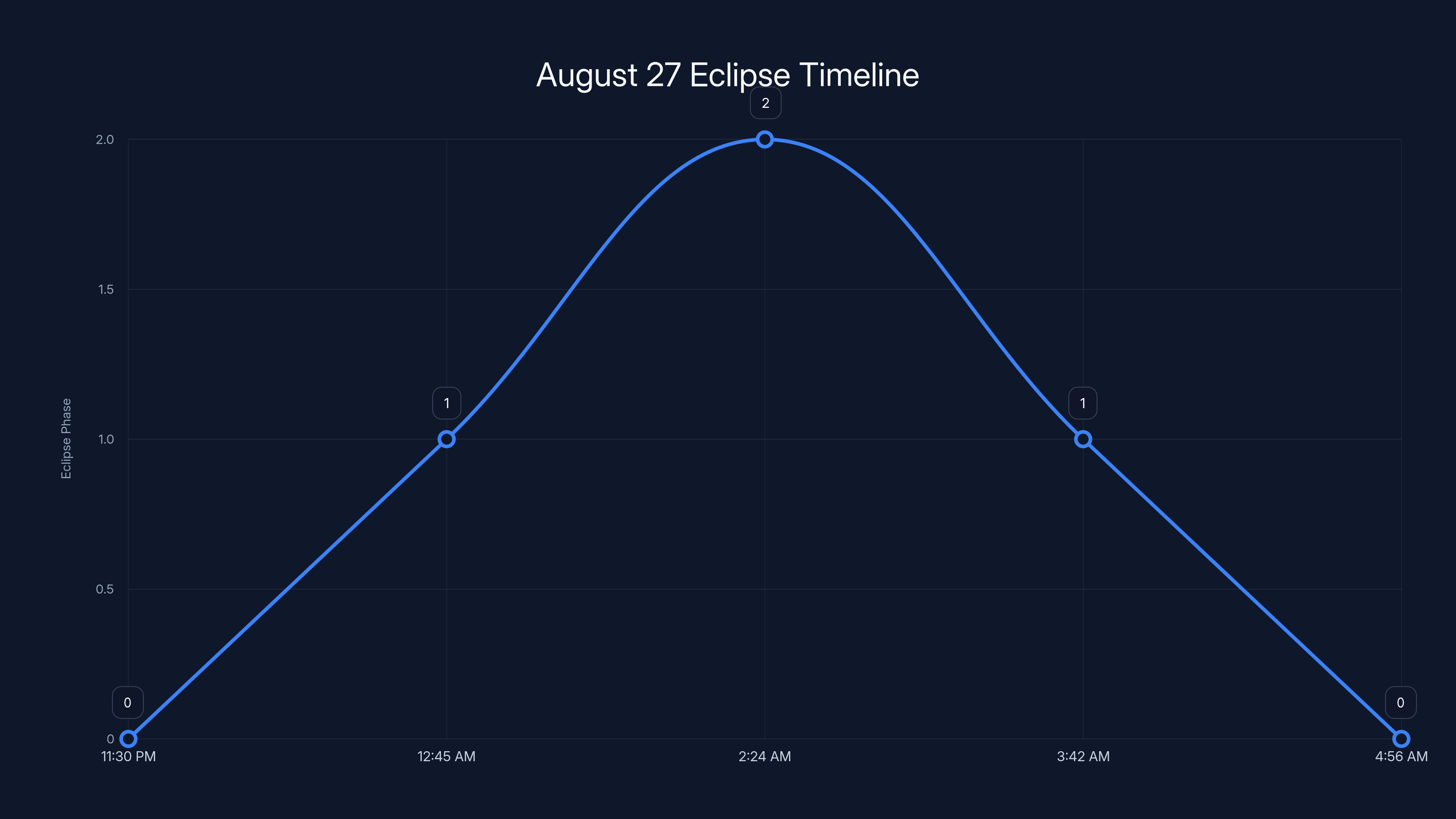 August 27 Eclipse Timeline