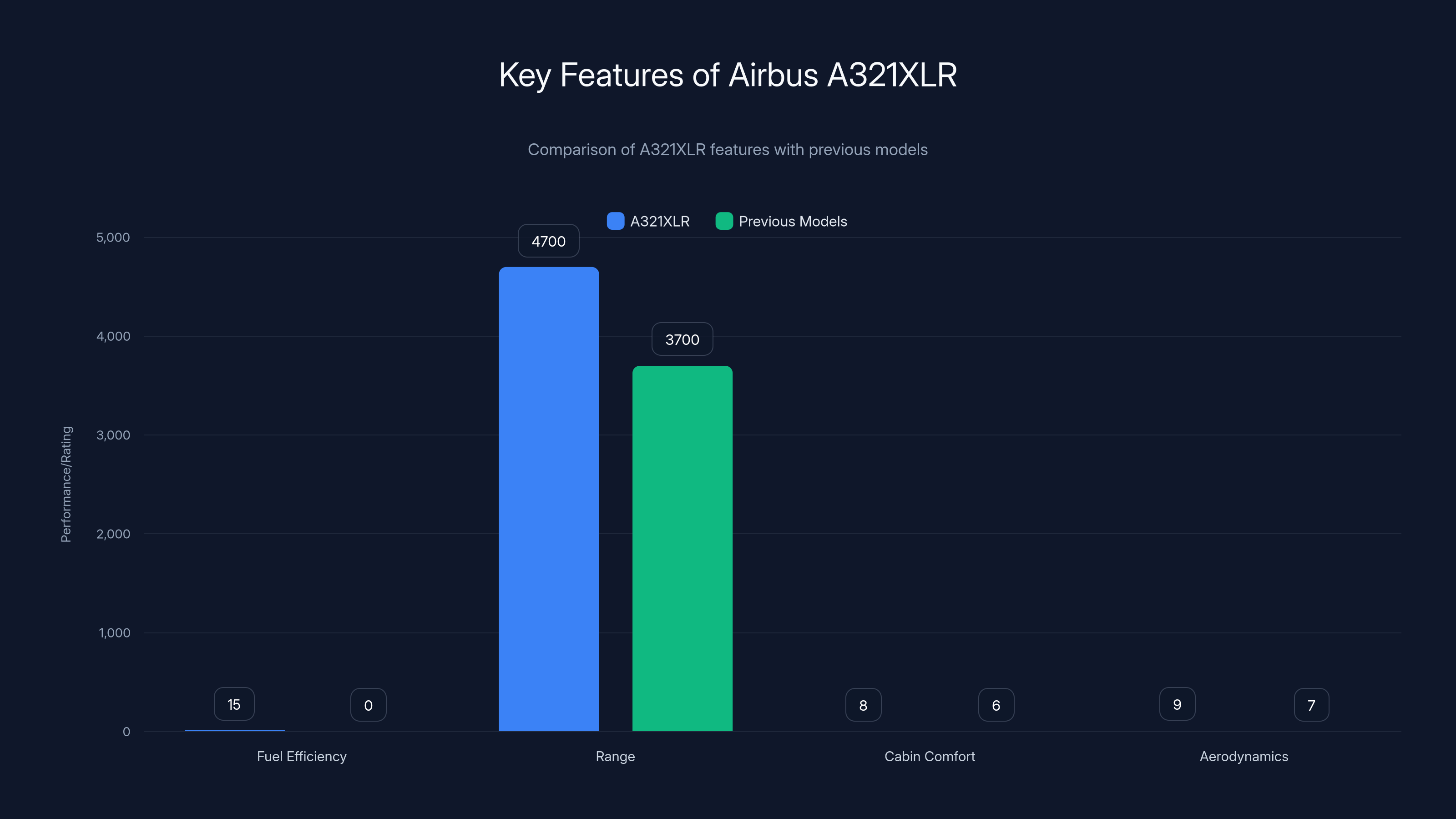 Key Features of Airbus A321XLR