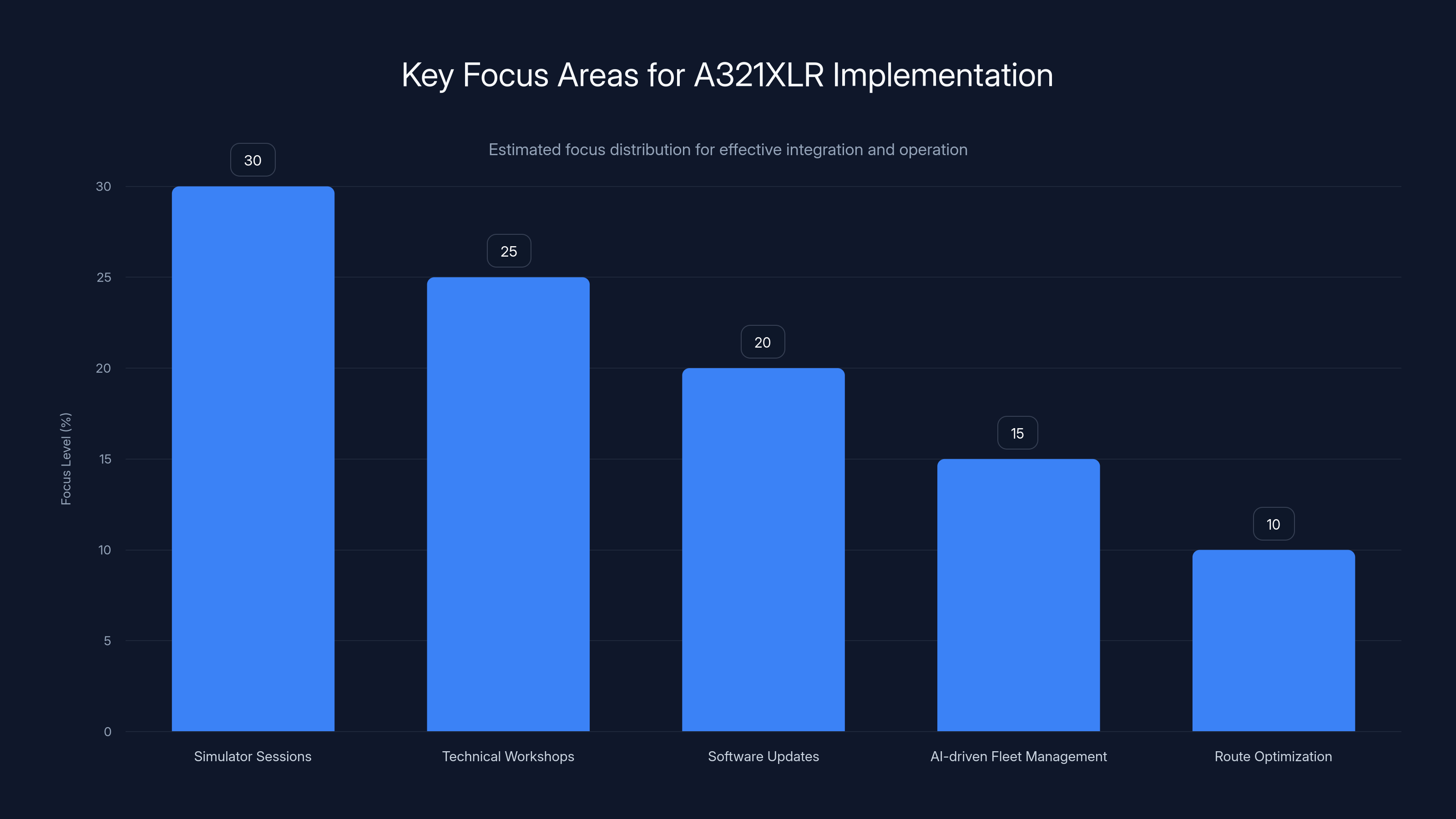 Key Focus Areas for A321XLR Implementation