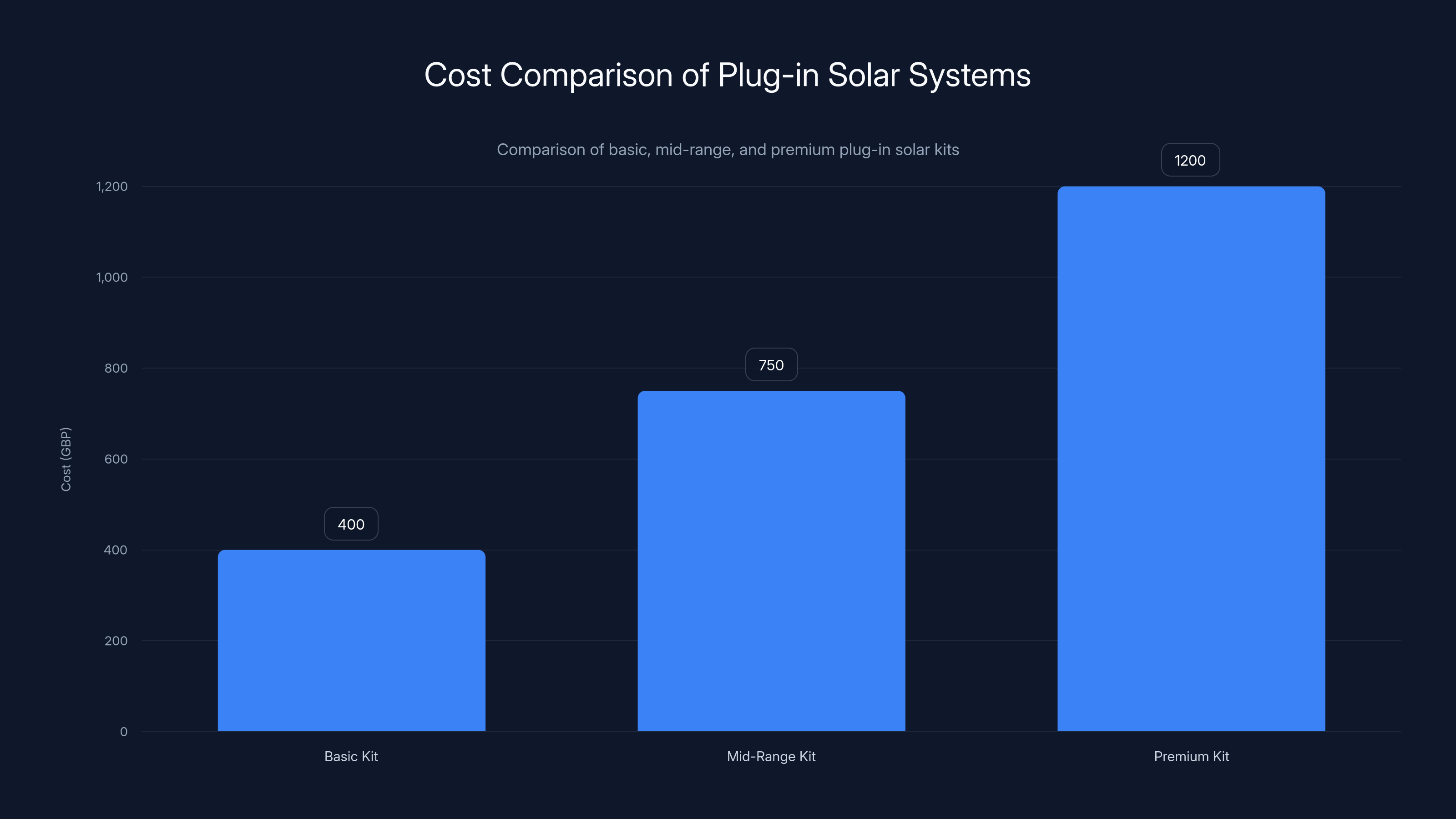 Cost Comparison of Plug-in Solar Systems