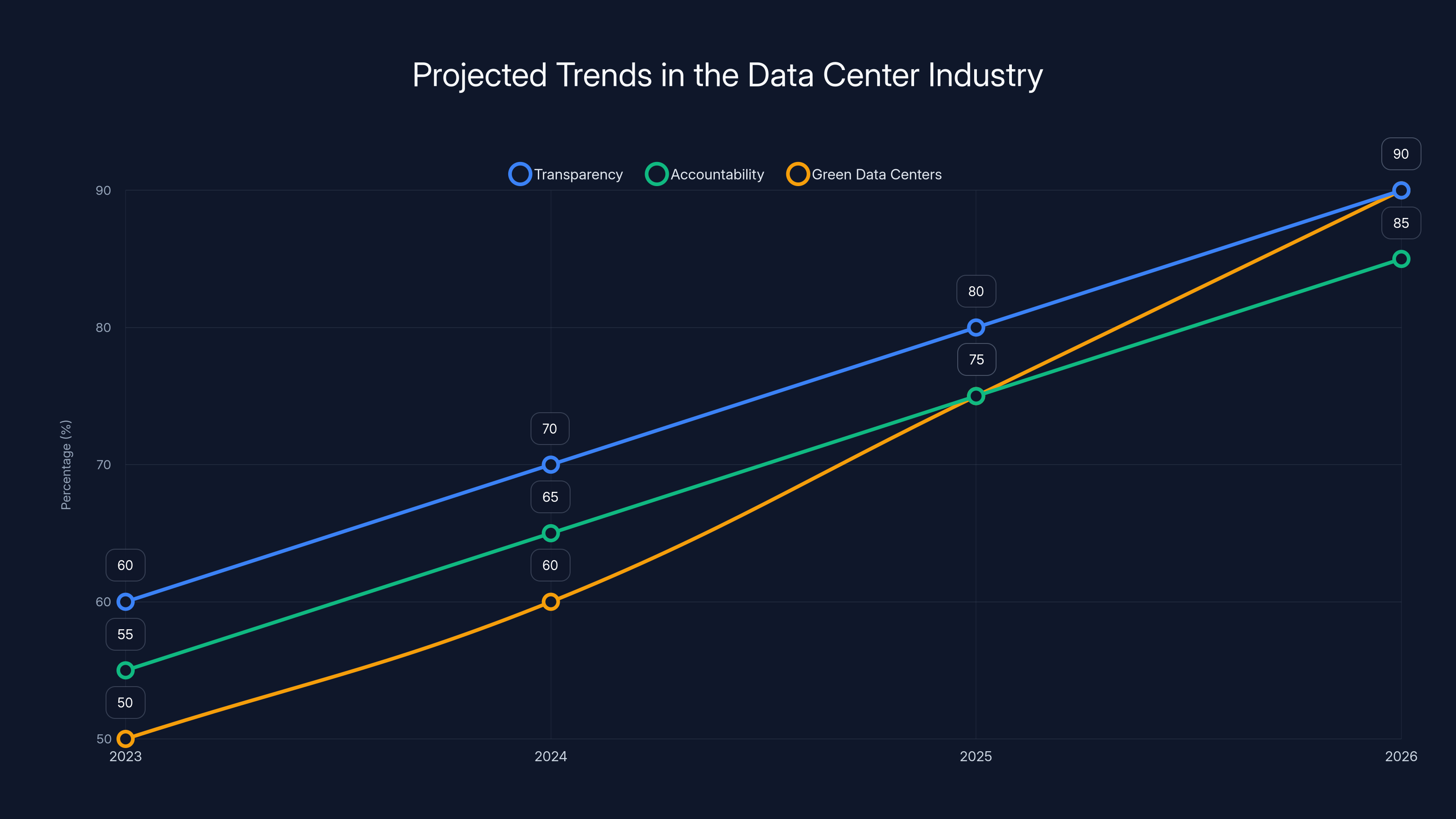 Projected Trends in the Data Center Industry