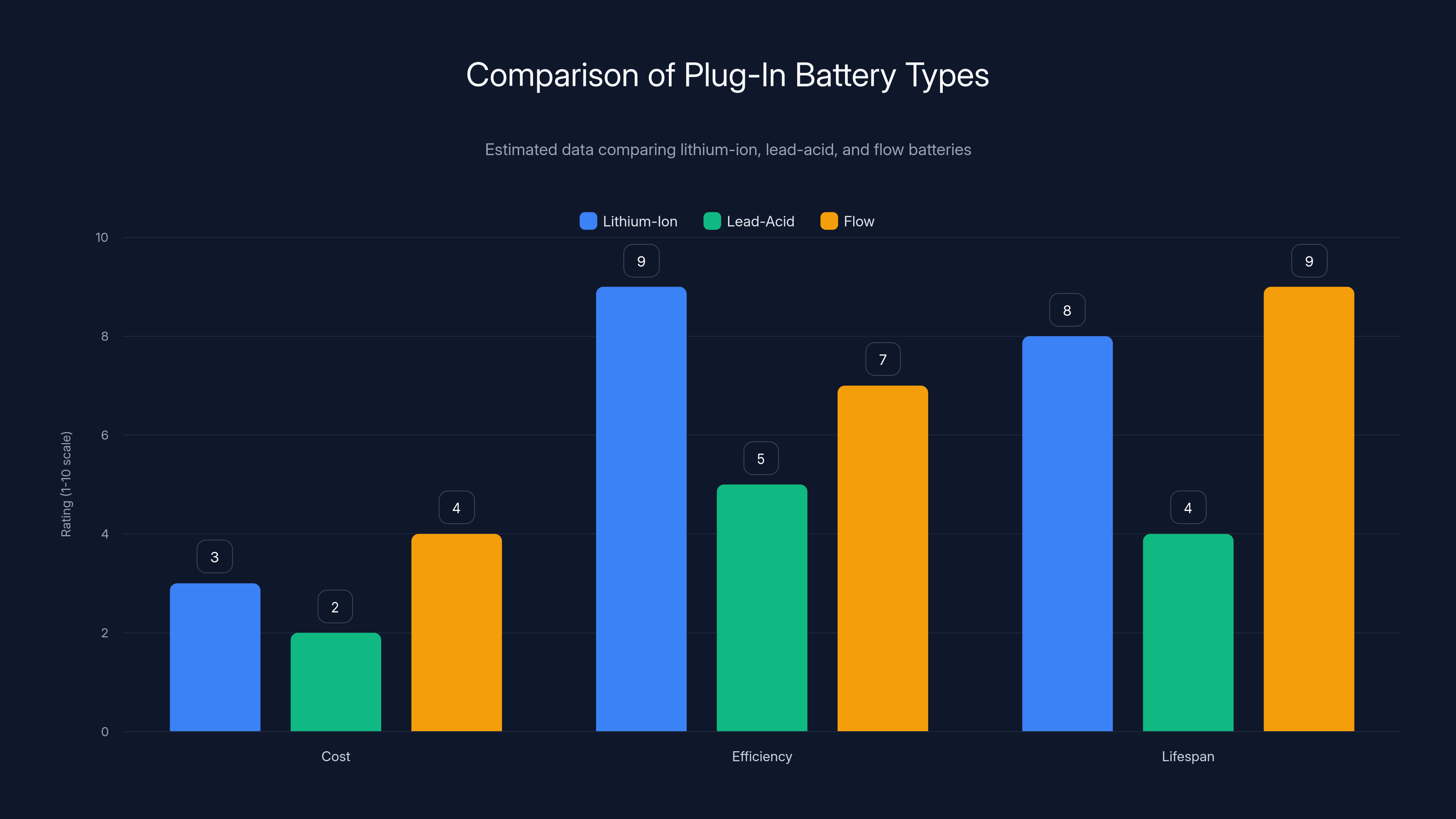 Comparison of Plug-In Battery Types