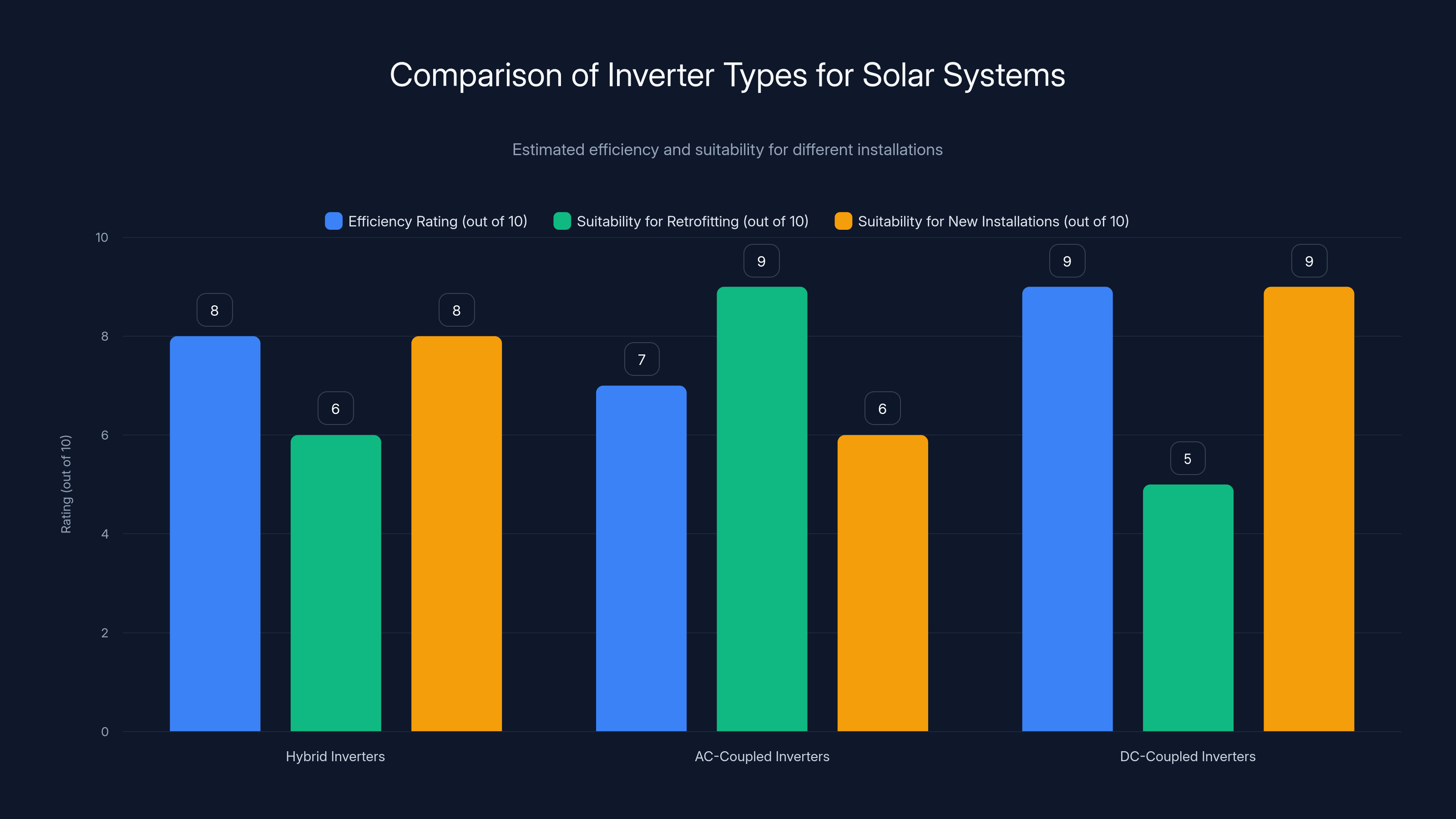 Comparison of Inverter Types for Solar Systems