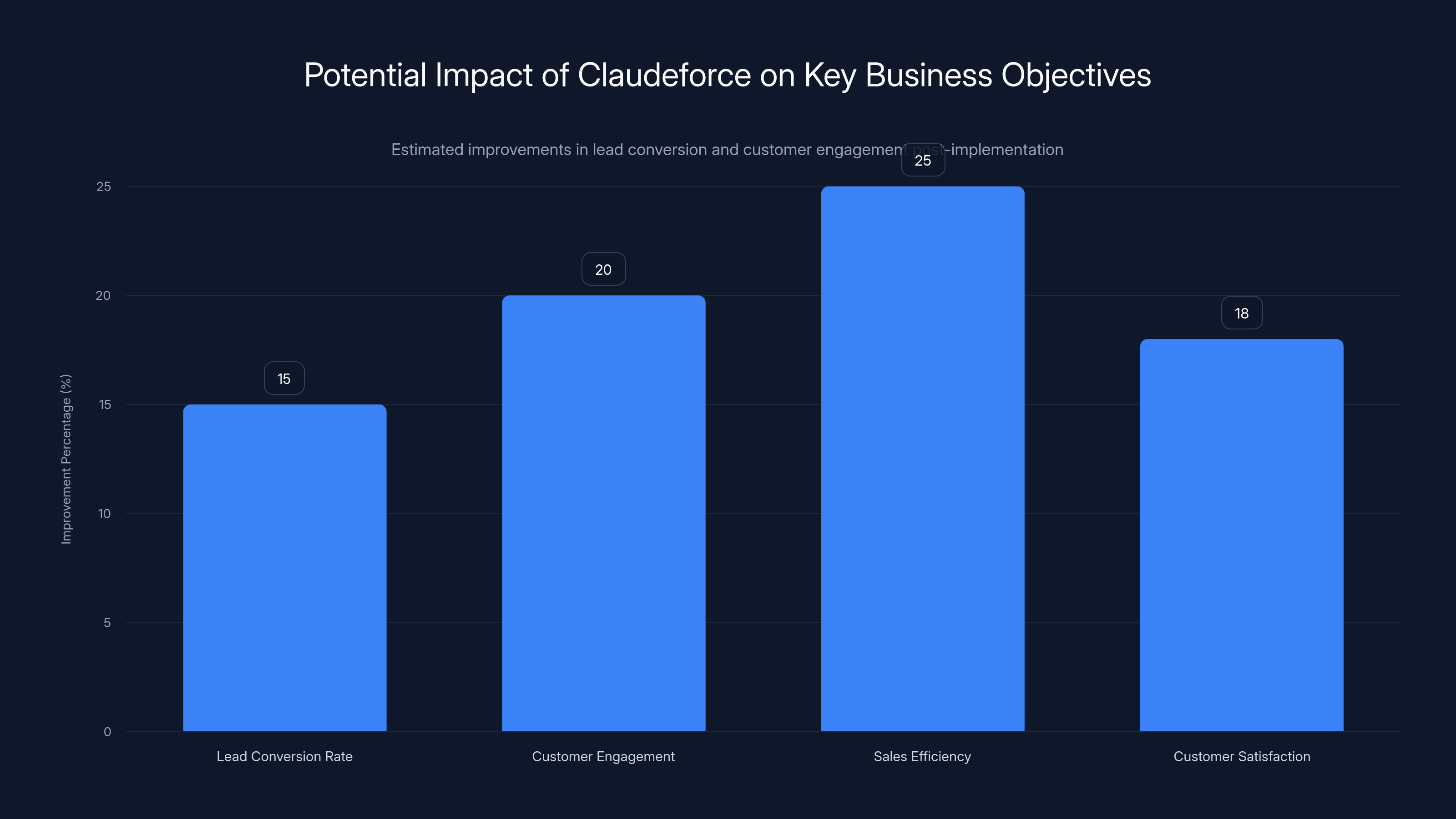 Potential Impact of Claudeforce on Key Business Objectives
