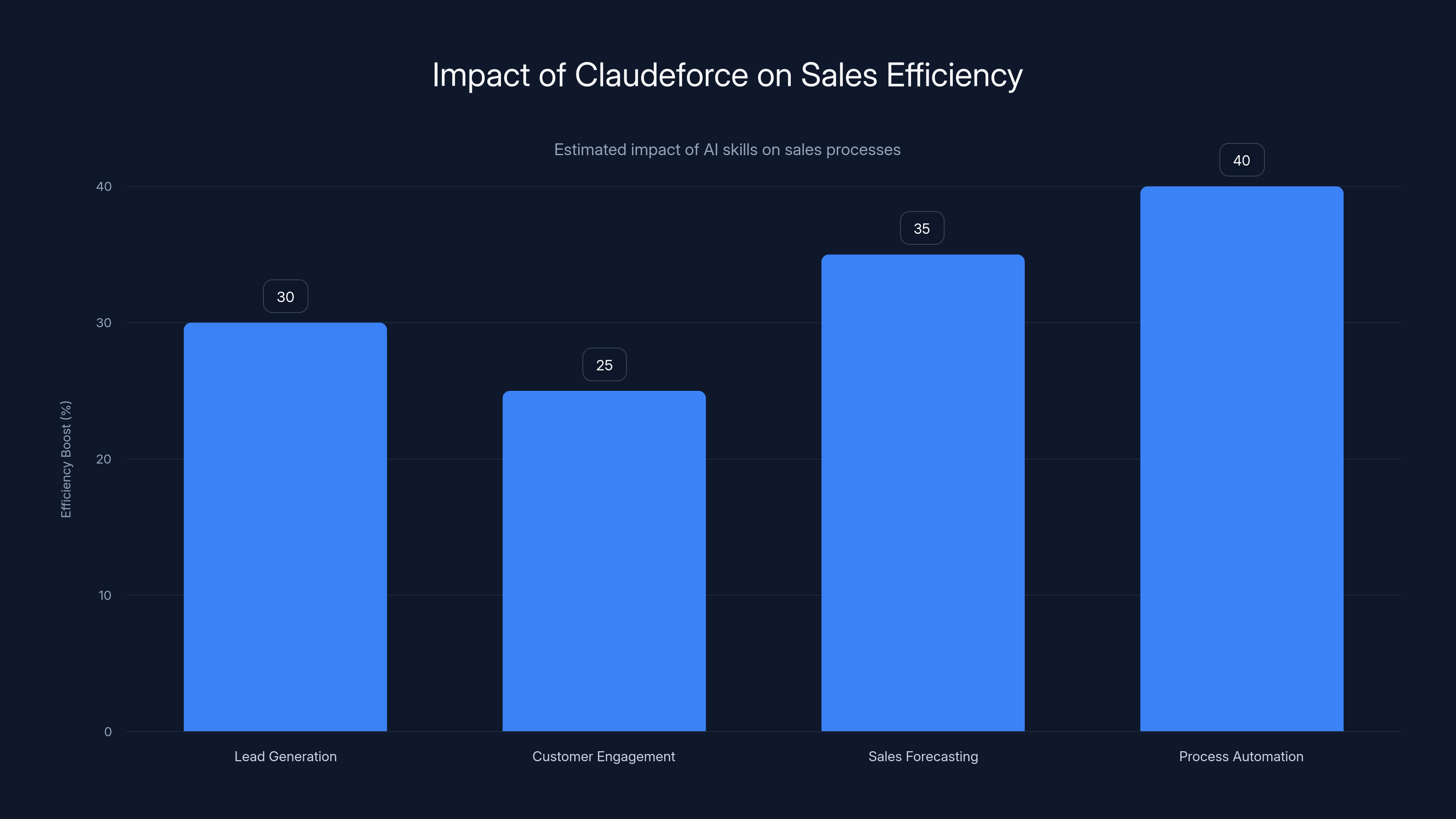 Impact of Claudeforce on Sales Efficiency