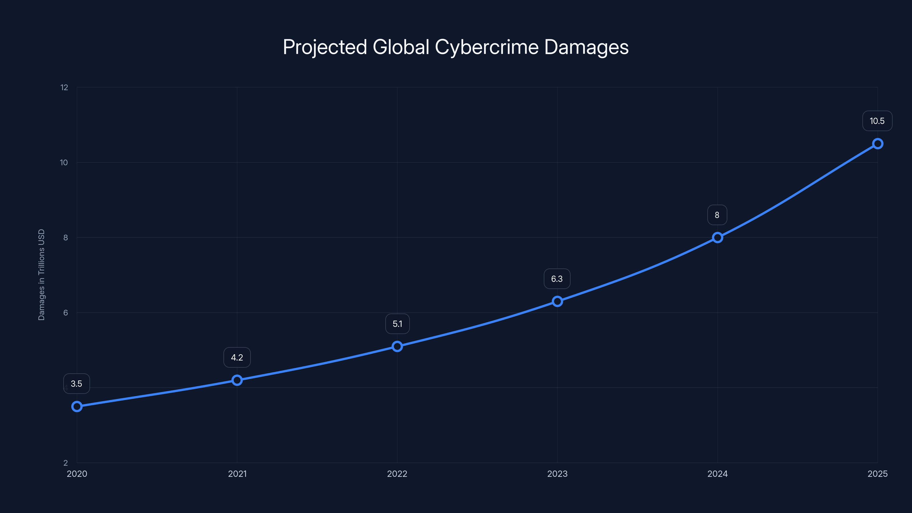 Projected Global Cybercrime Damages