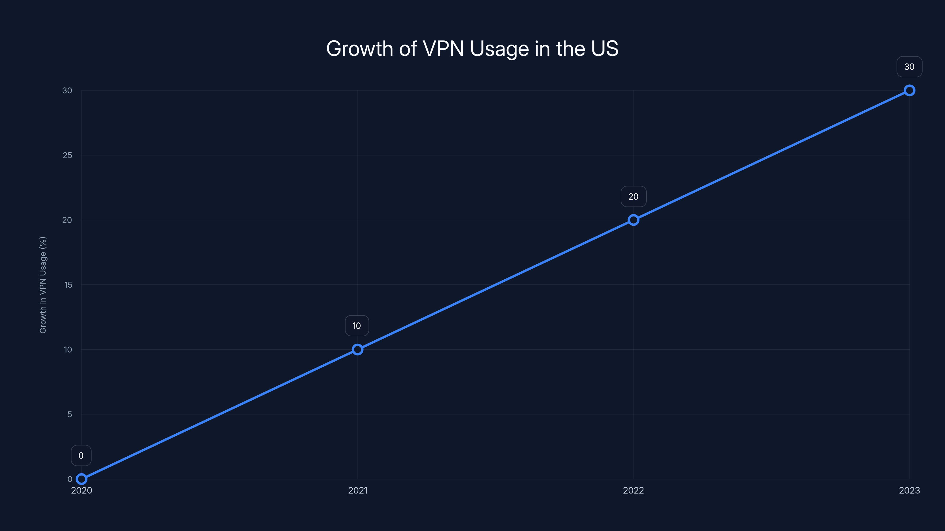 Growth of VPN Usage in the US