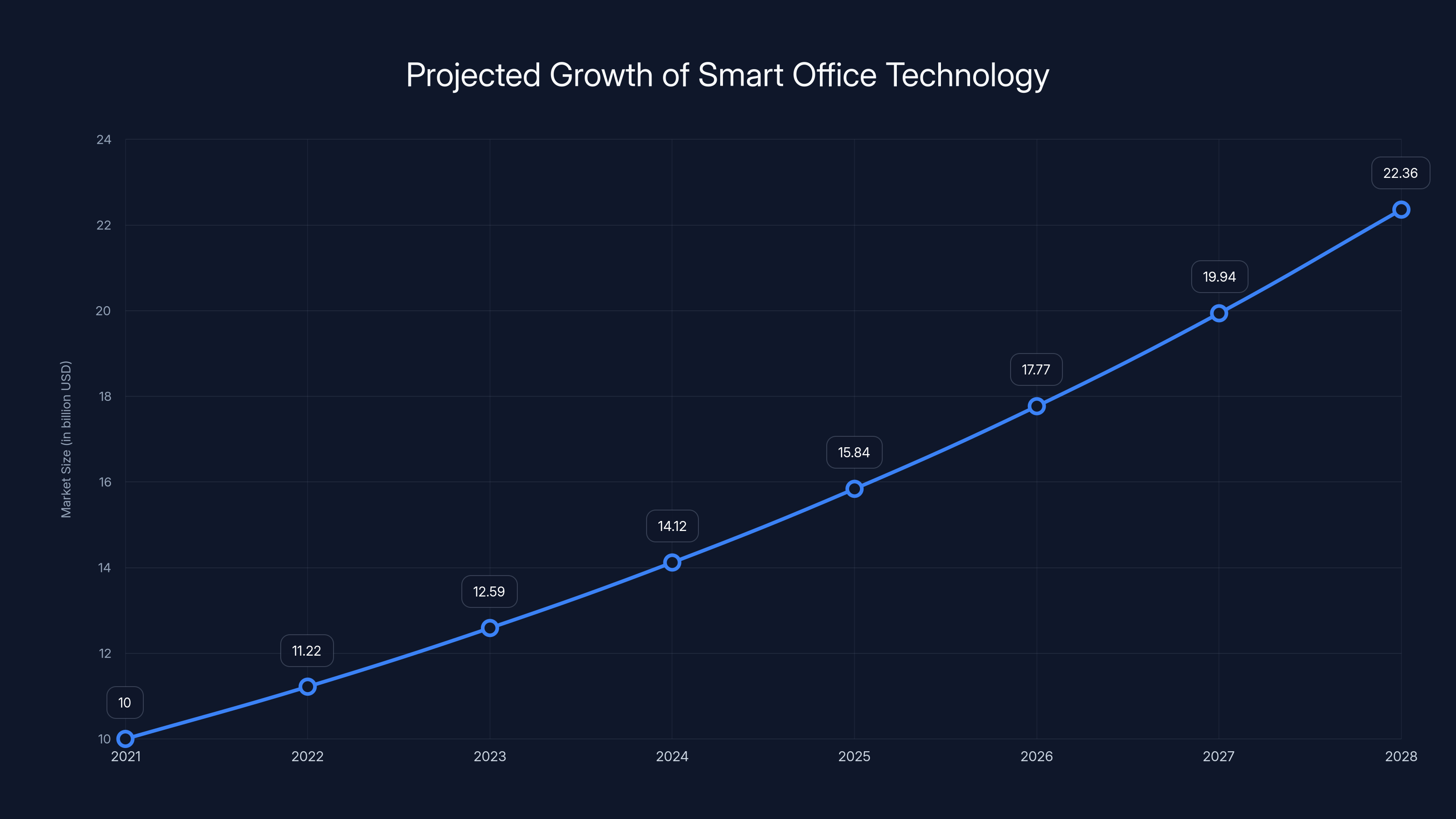 Projected Growth of Smart Office Technology
