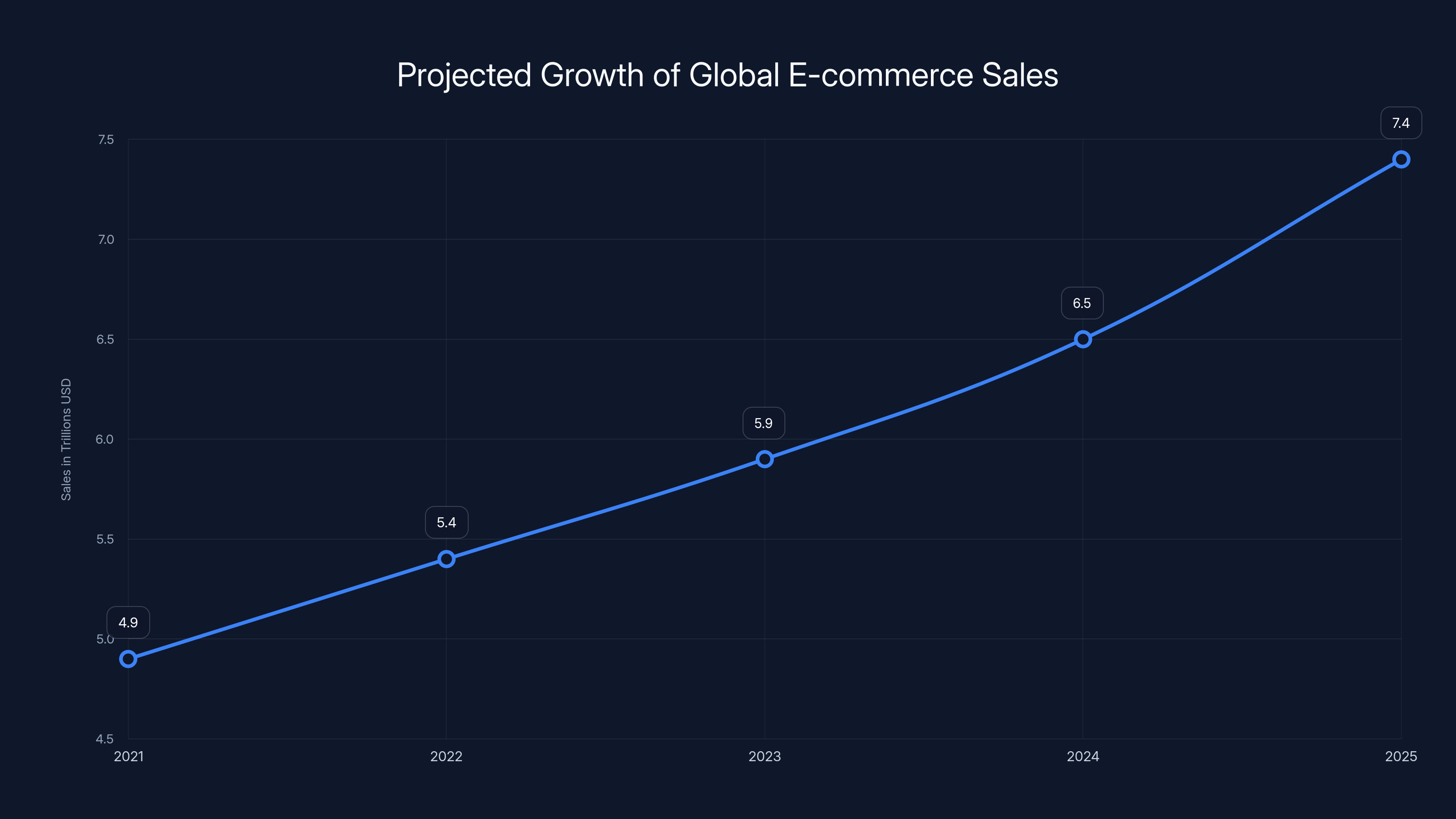 Projected Growth of Global E-commerce Sales