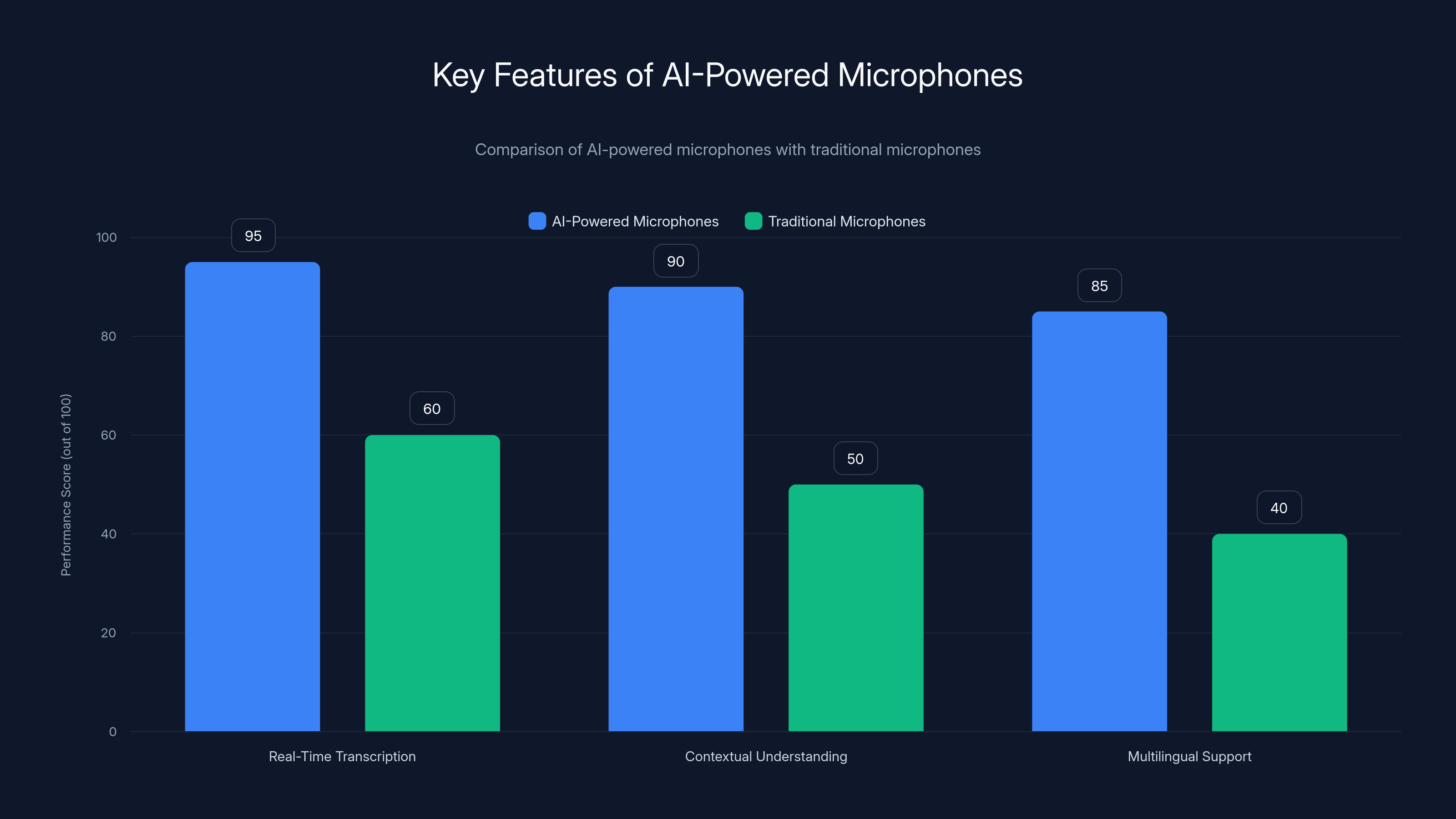 Key Features of AI-Powered Microphones