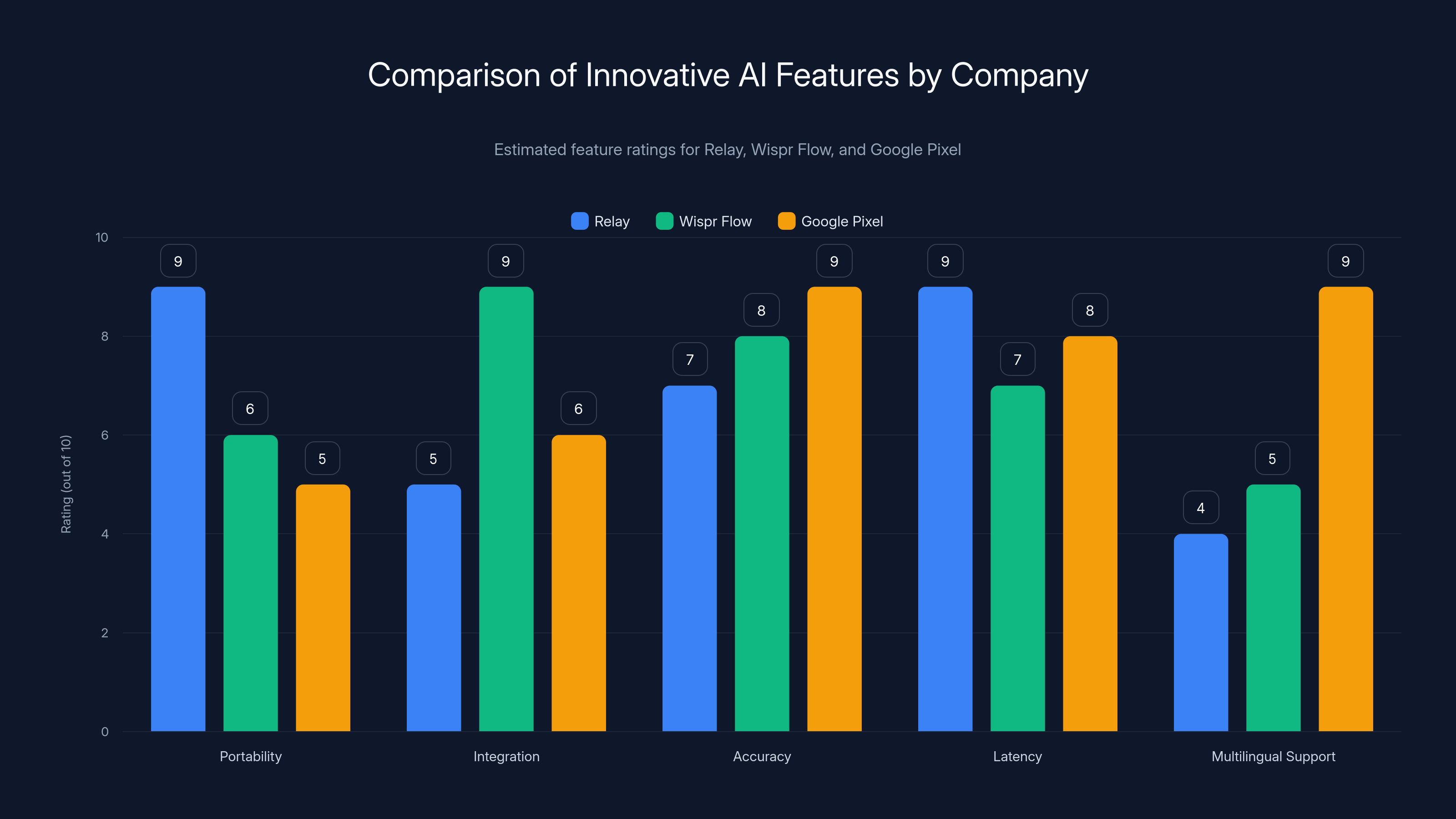 Comparison of Innovative AI Features by Company