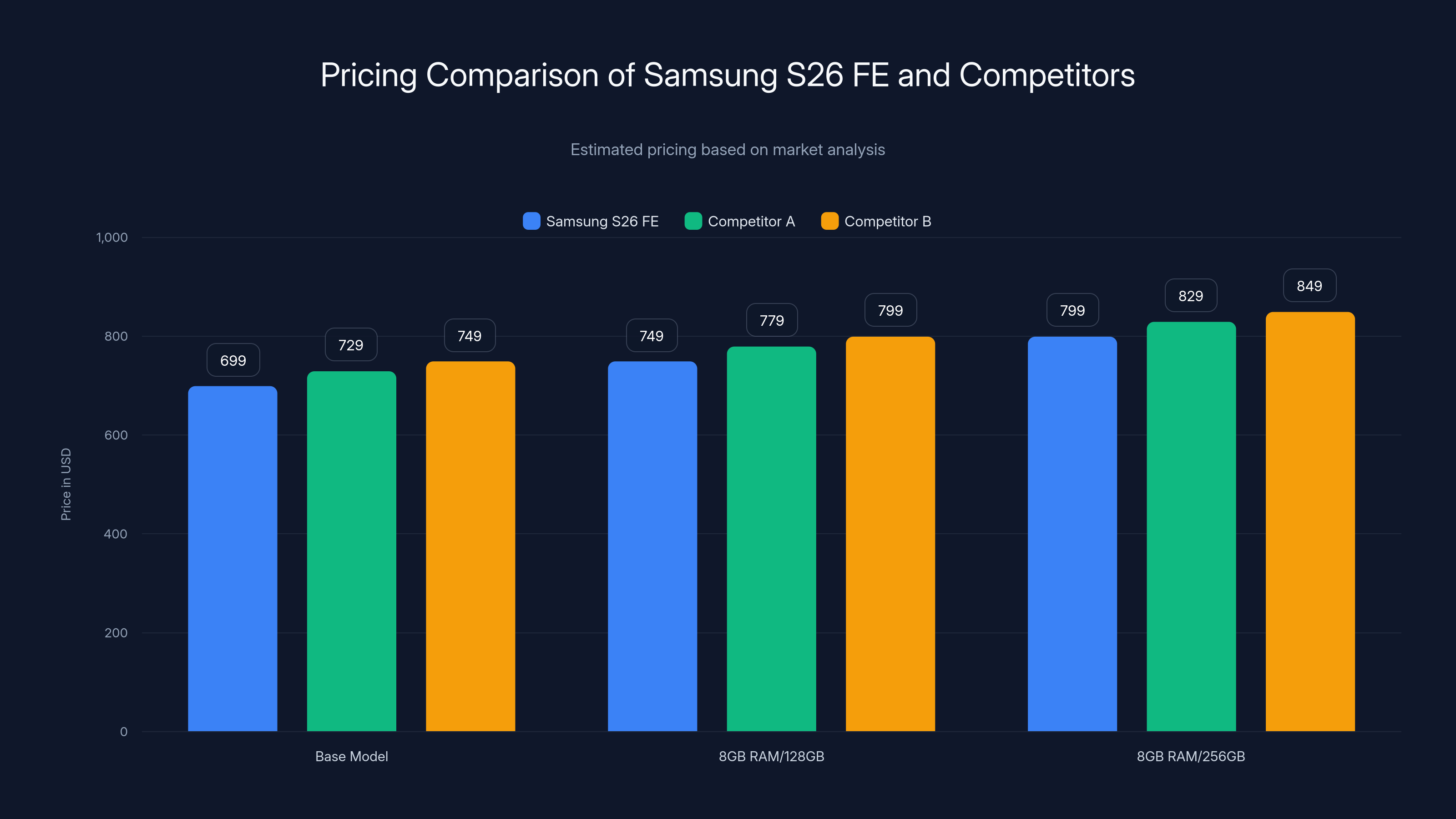 Pricing Comparison of Samsung S26 FE and Competitors