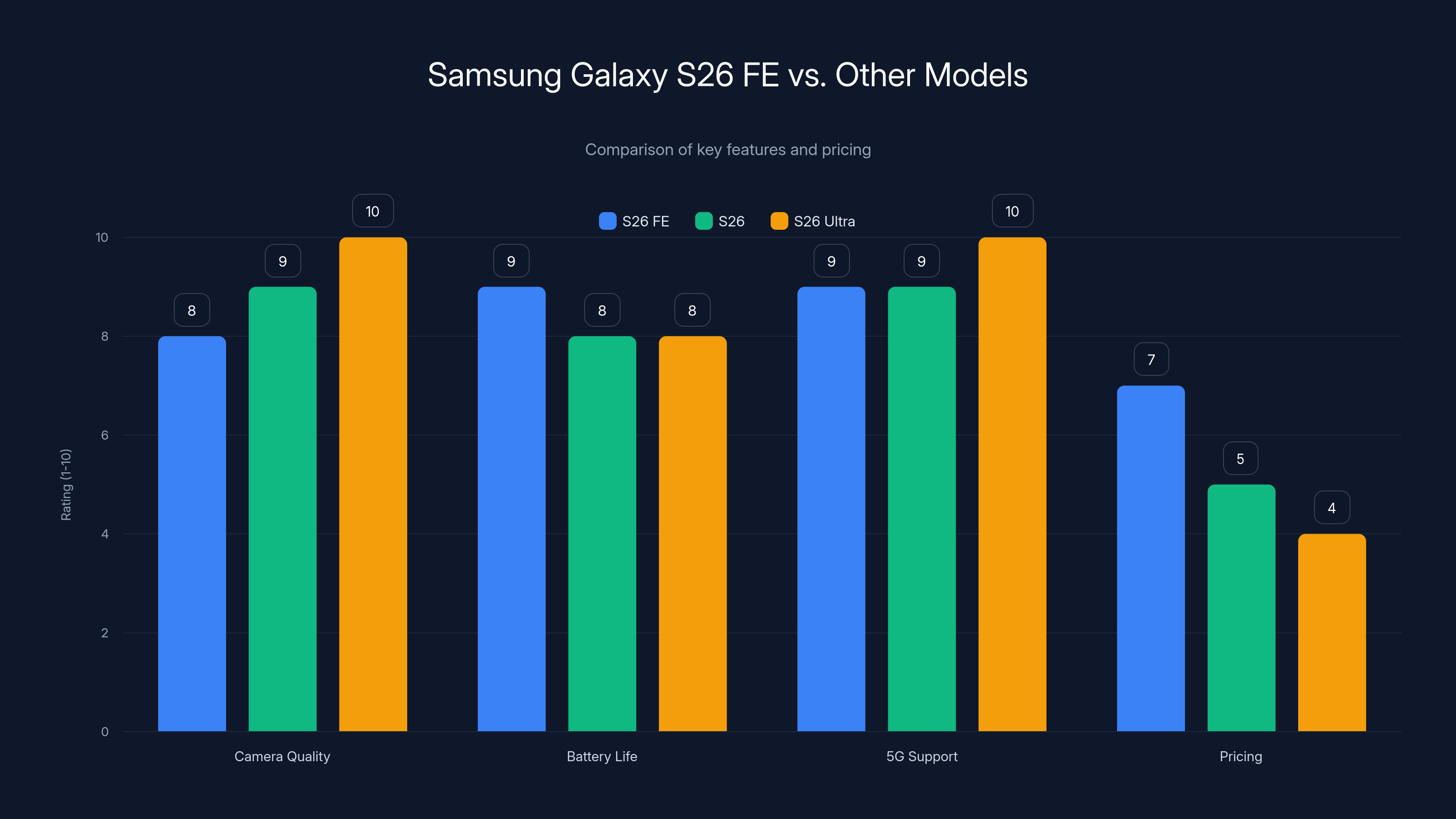 Samsung Galaxy S26 FE vs. Other Models