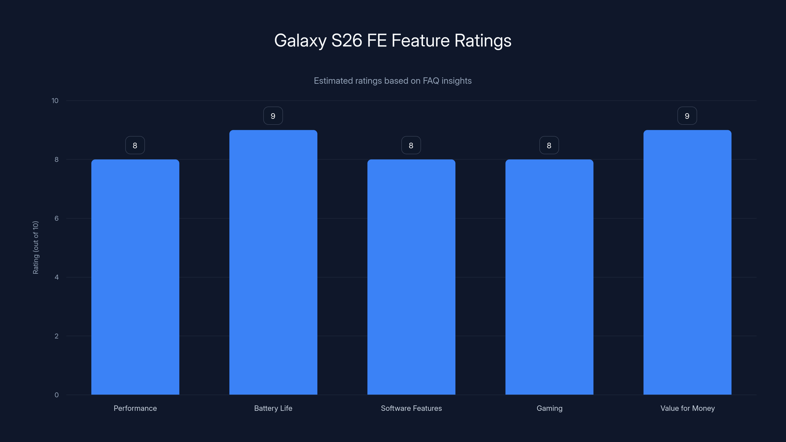 Galaxy S26 FE Feature Ratings