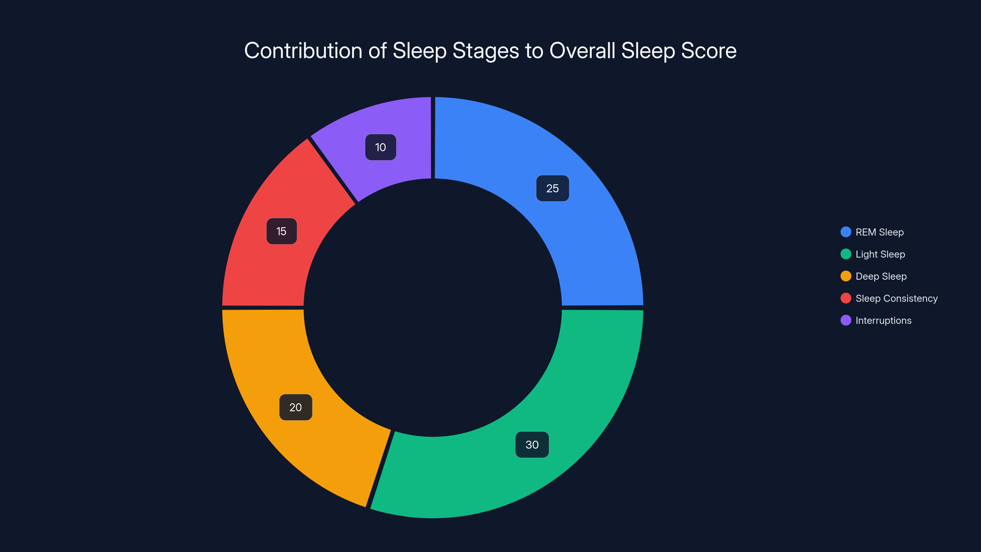 Contribution of Sleep Stages to Overall Sleep Score