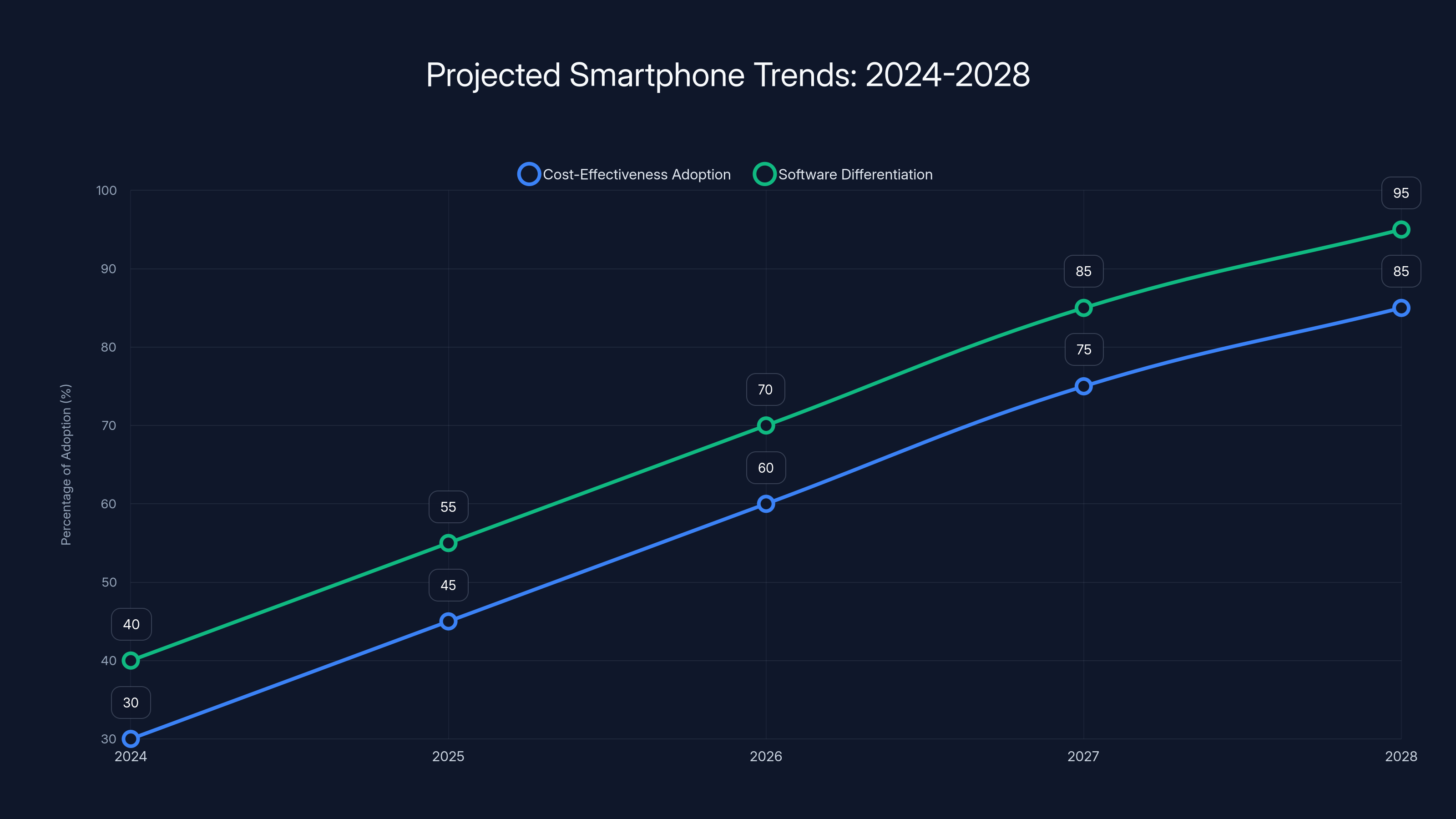 Projected Smartphone Trends: 2024-2028