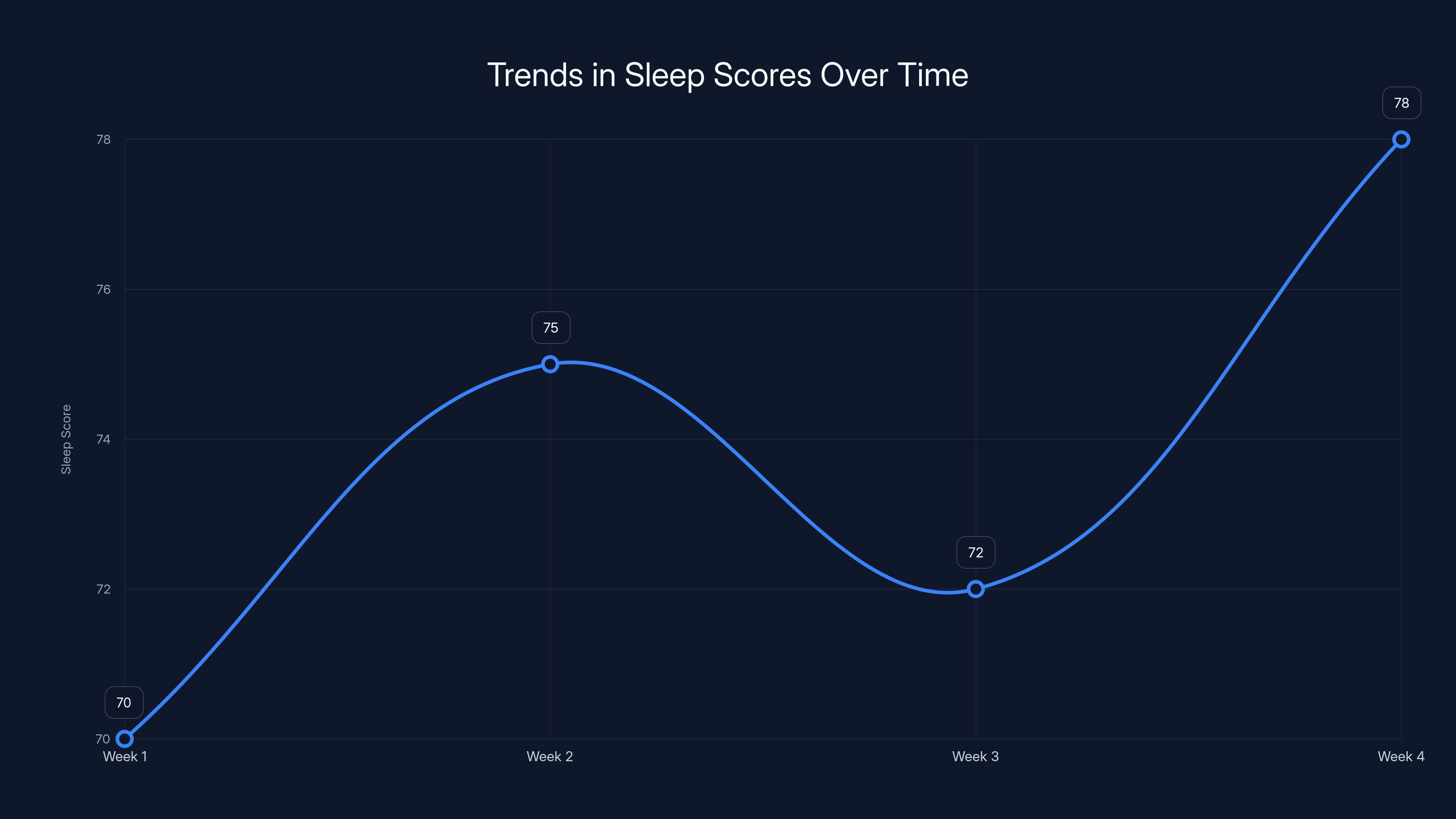 Trends in Sleep Scores Over Time