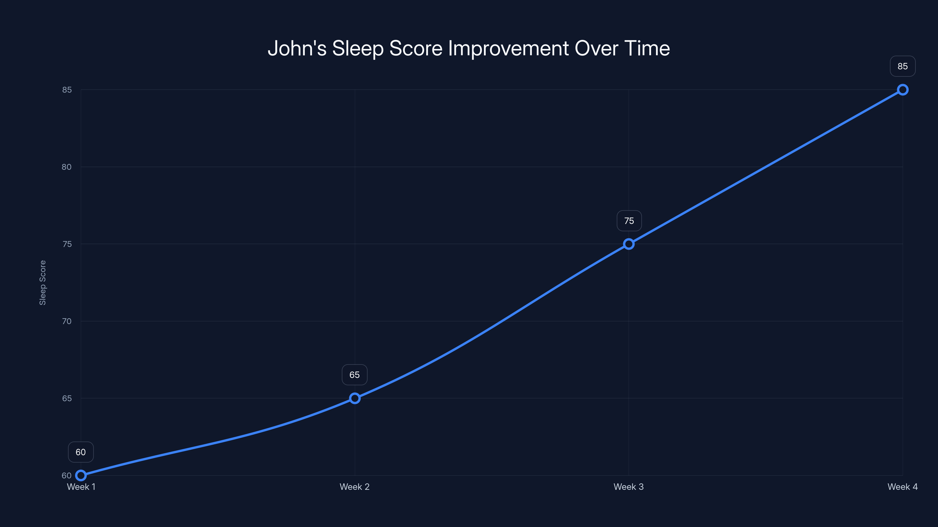 John's Sleep Score Improvement Over Time