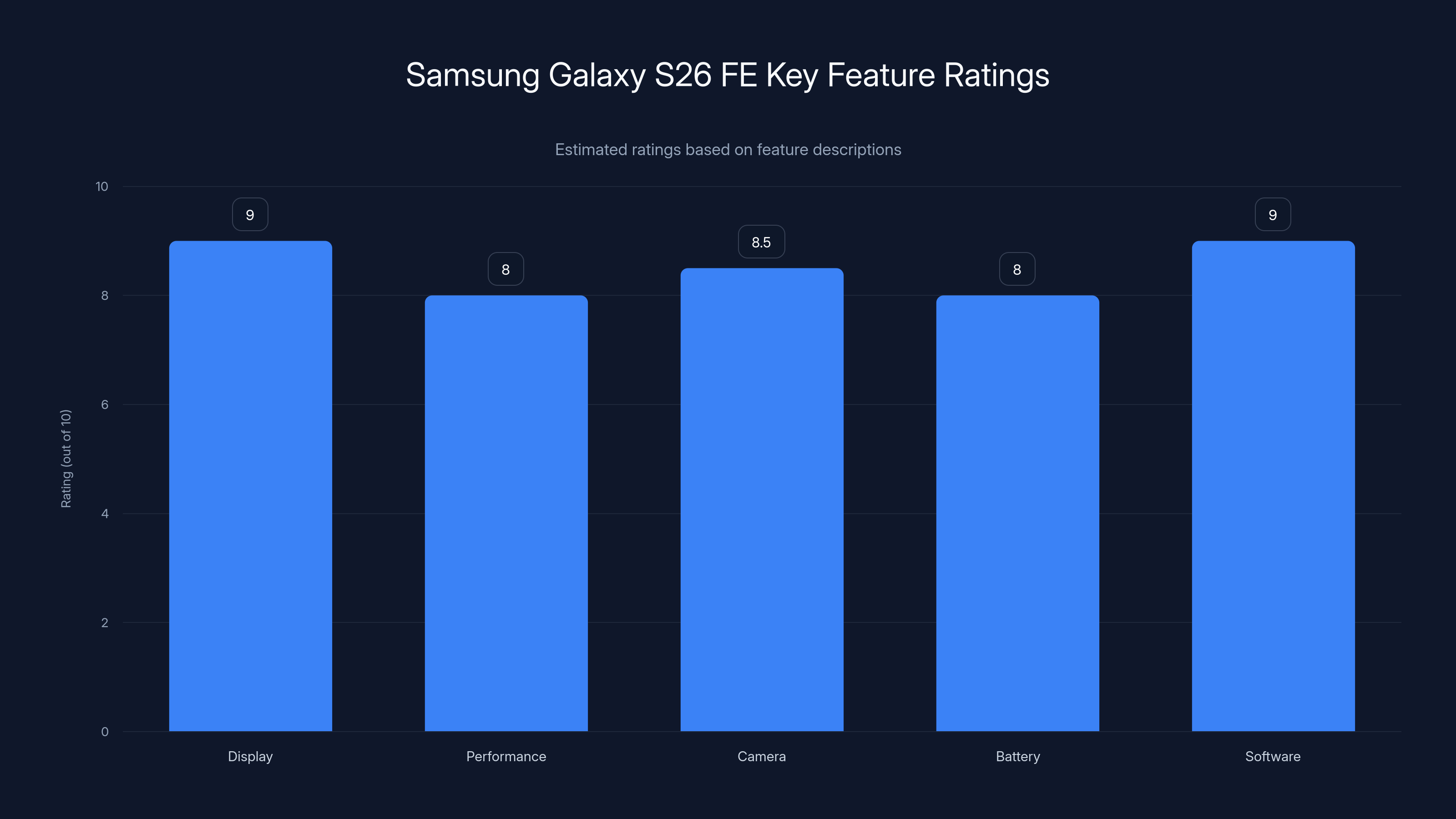 Samsung Galaxy S26 FE Key Feature Ratings