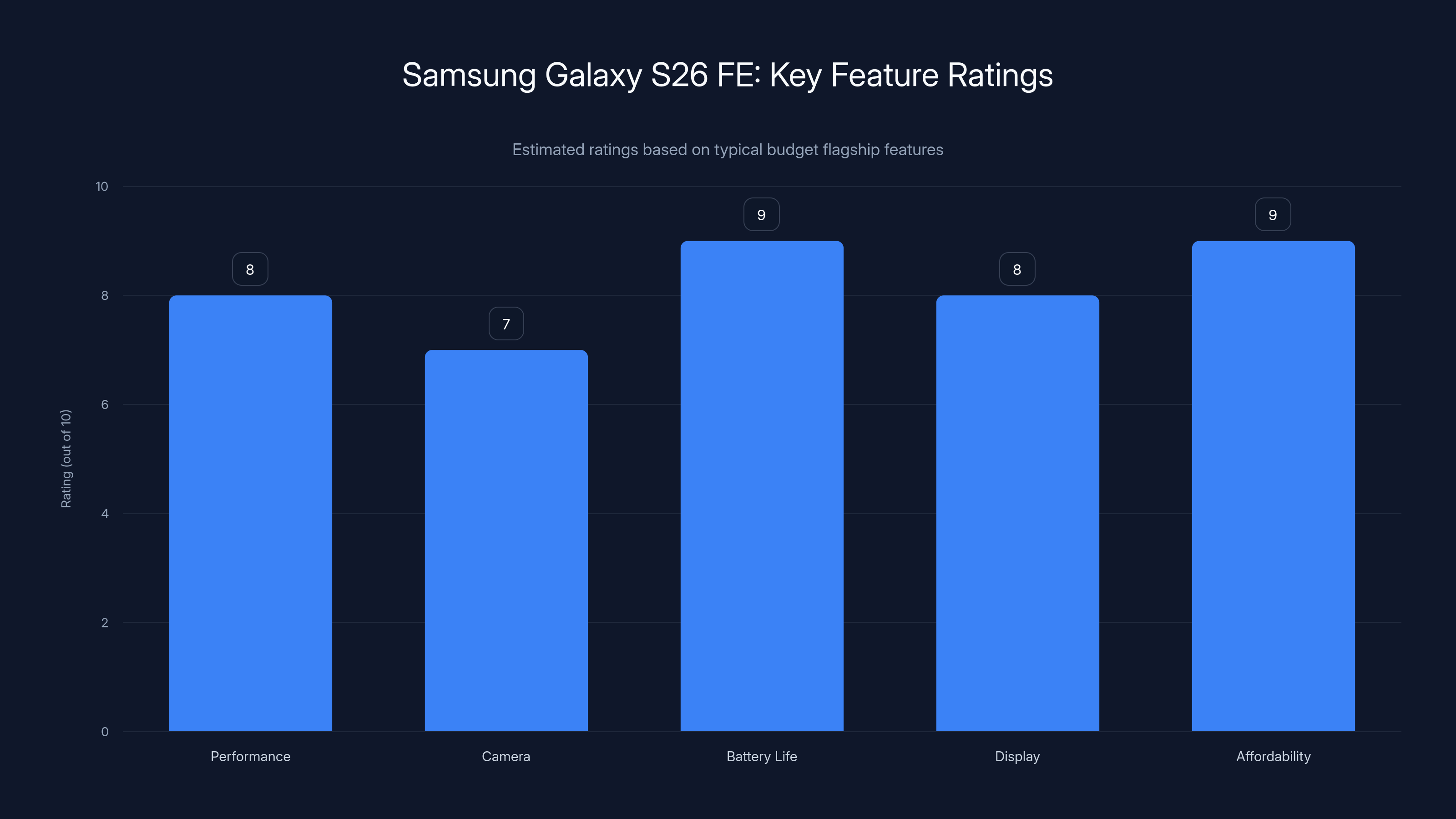 Samsung Galaxy S26 FE: Key Feature Ratings