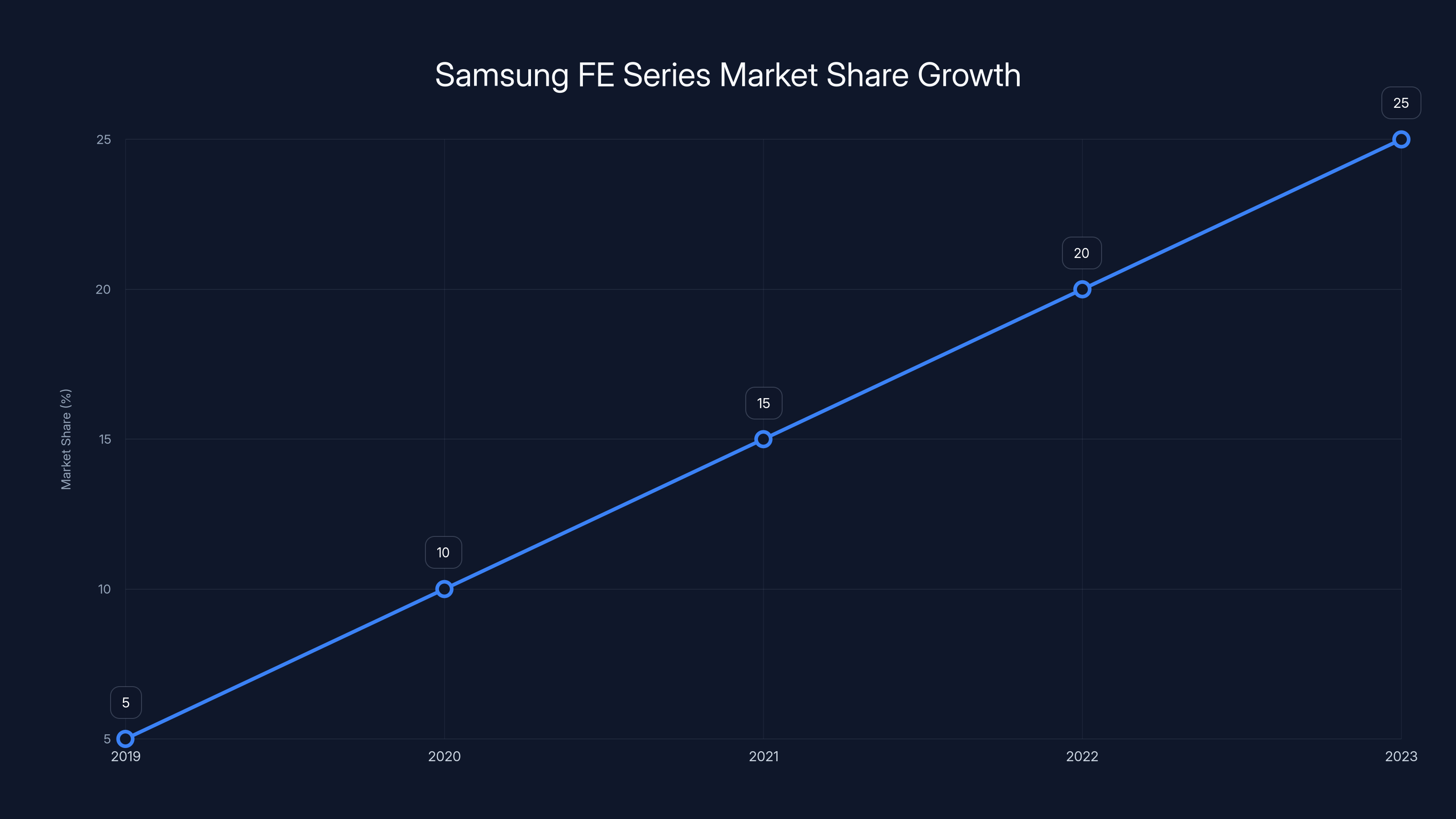 Samsung FE Series Market Share Growth