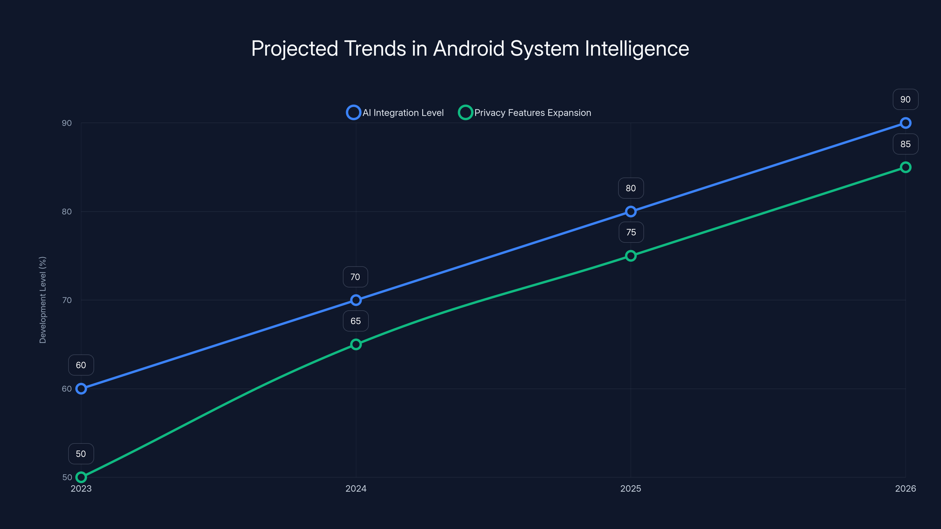 Projected Trends in Android System Intelligence