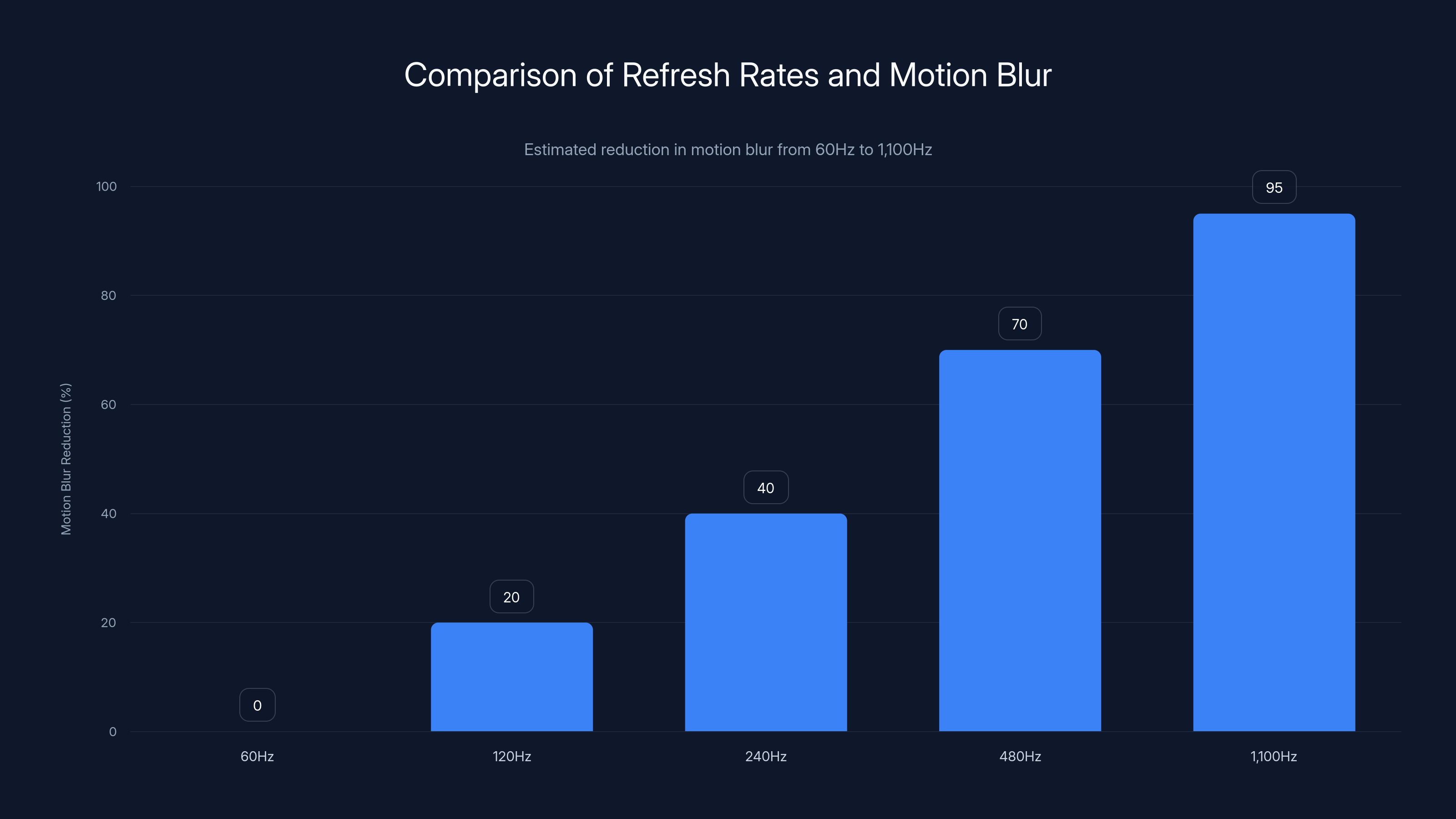 Comparison of Refresh Rates and Motion Blur