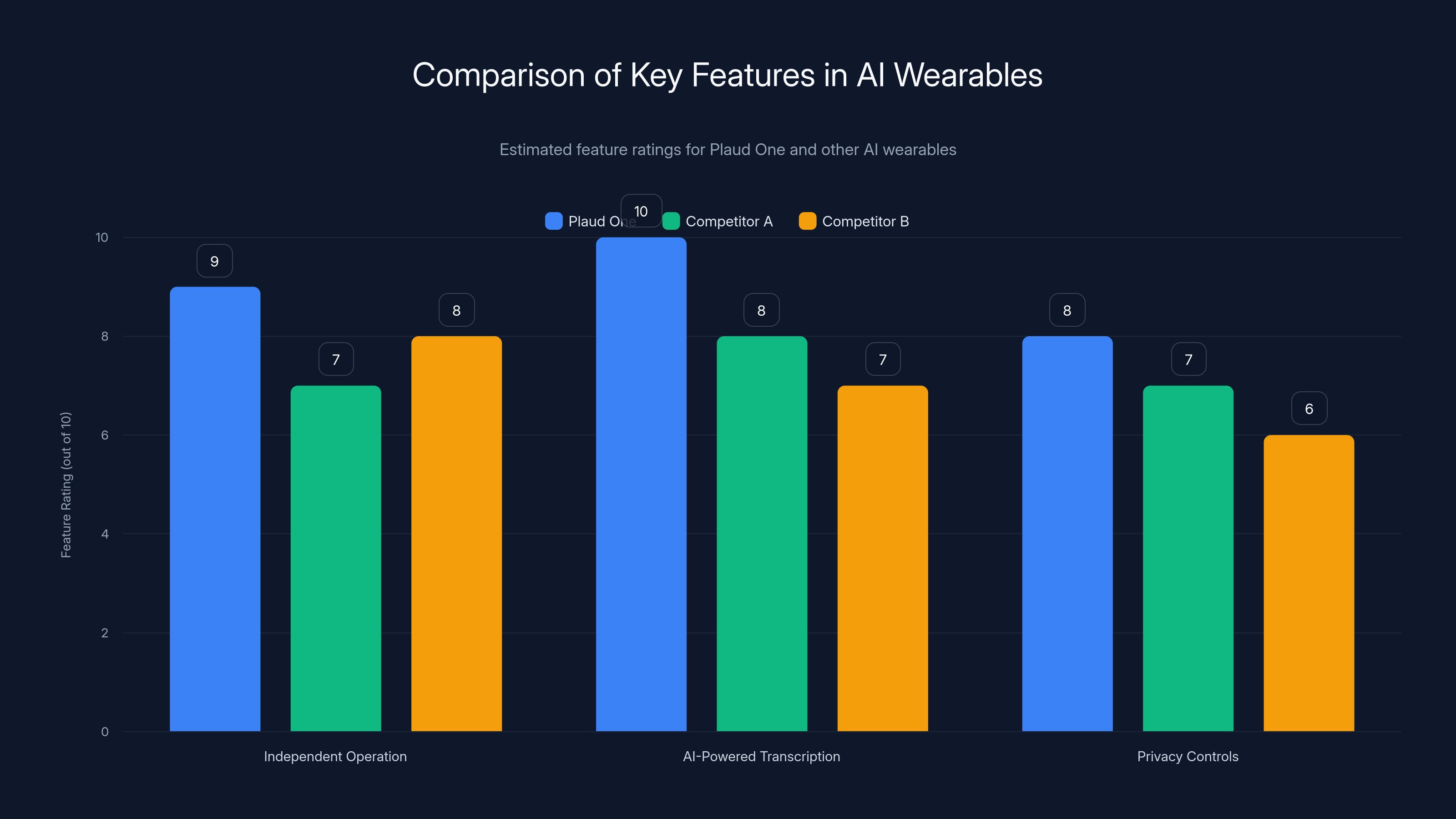 Comparison of Key Features in AI Wearables