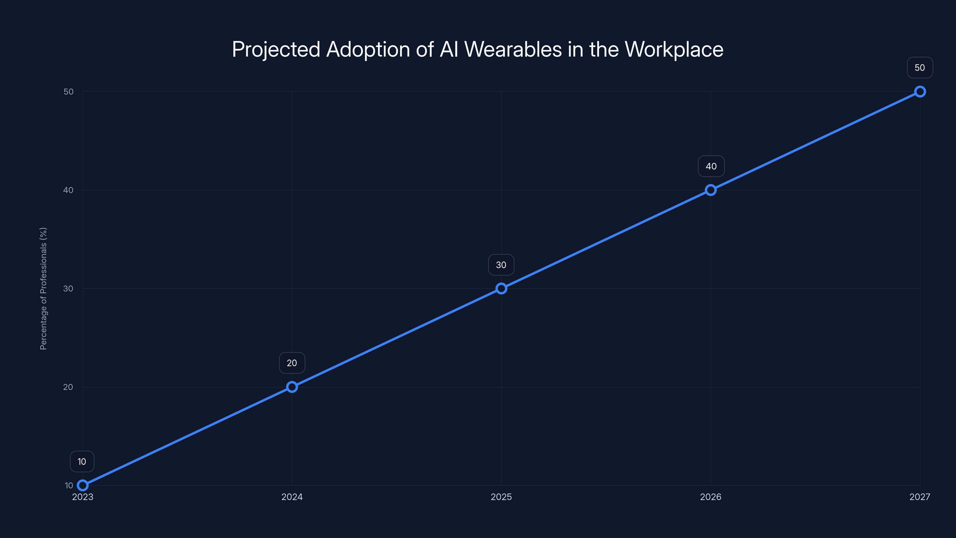 Projected Adoption of AI Wearables in the Workplace