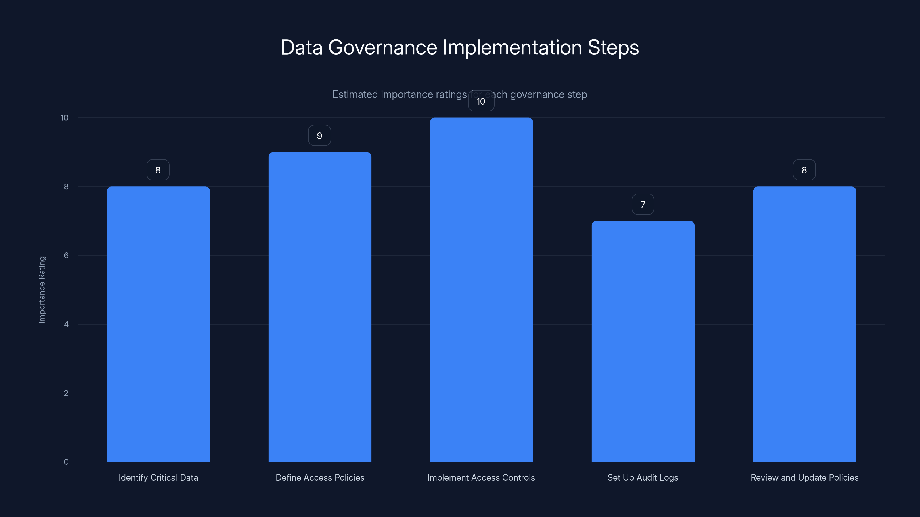 Data Governance Implementation Steps