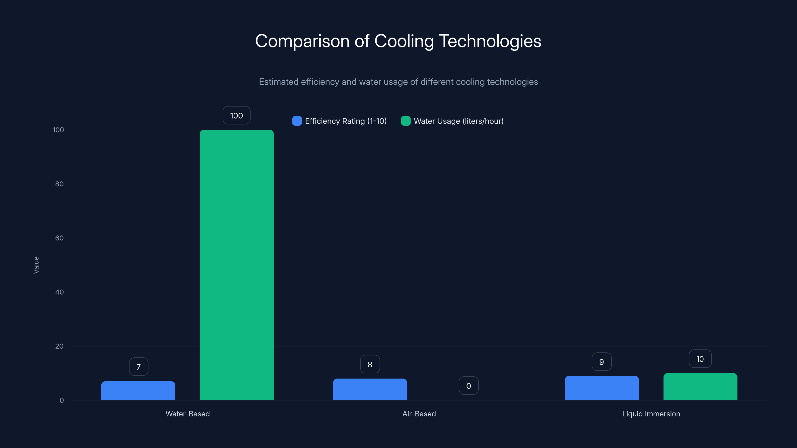 Comparison of Cooling Technologies