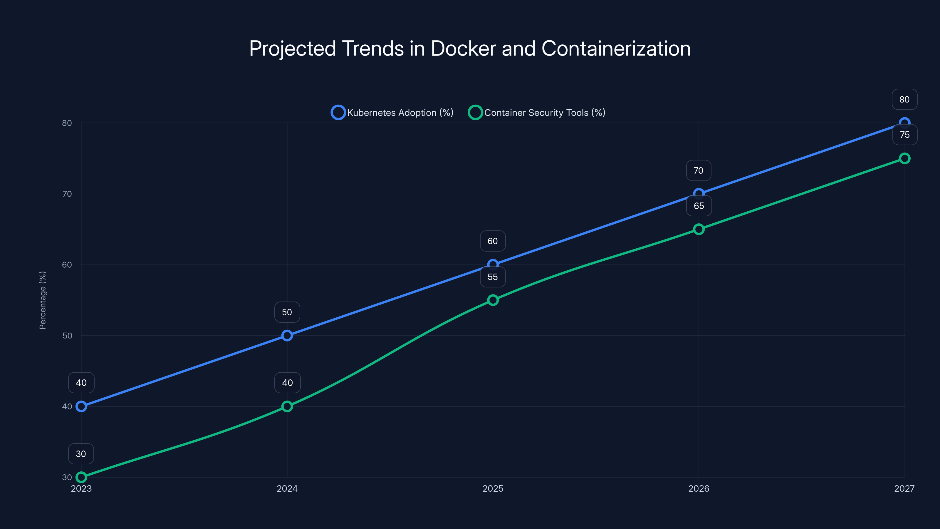 Projected Trends in Docker and Containerization