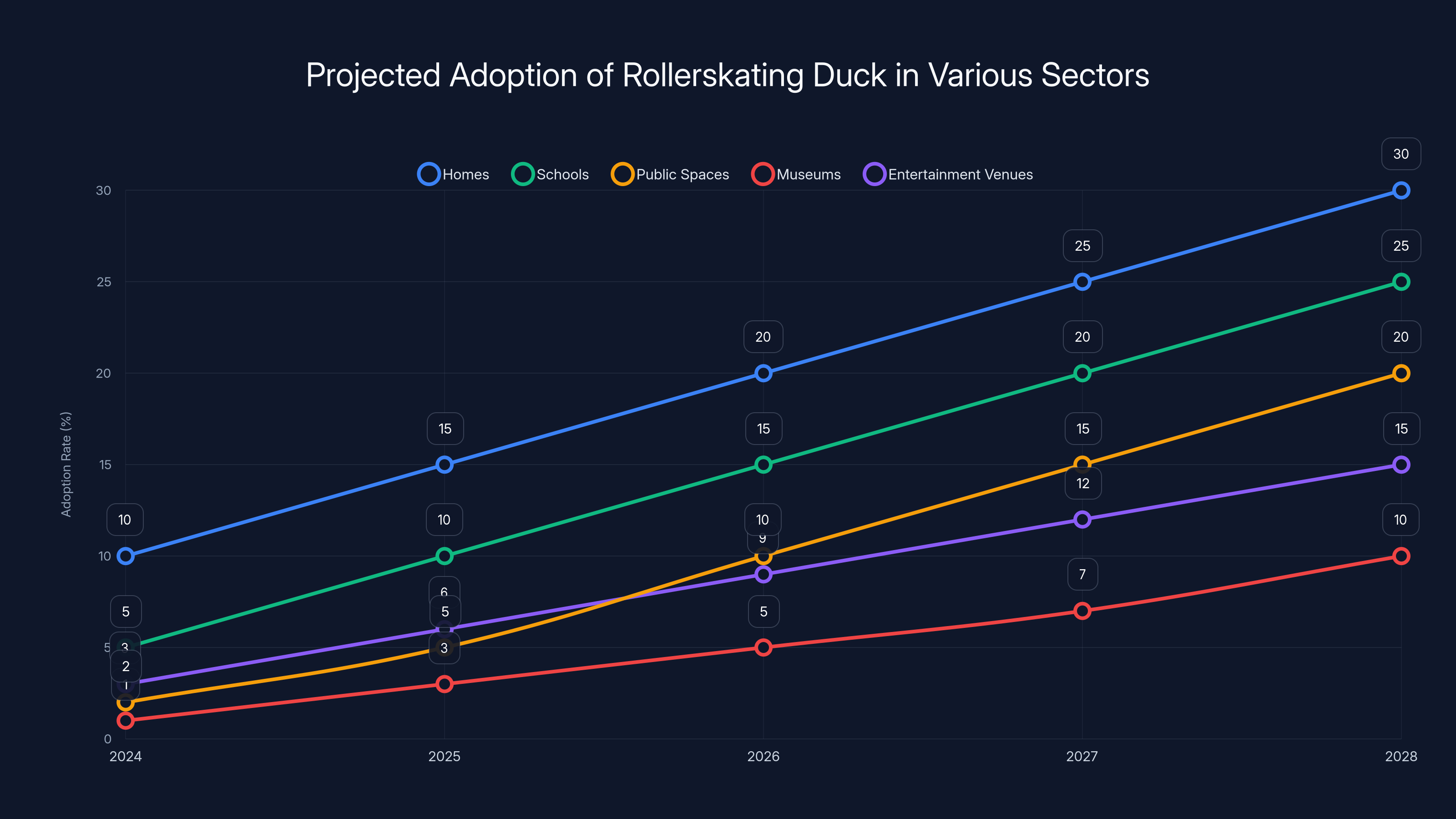 Projected Adoption of Rollerskating Duck in Various Sectors